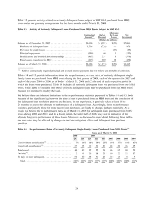 Table 13 presents activity related to seriously delinquent loans subject to SOP 03-3 purchased from MBS
trusts under our guaranty arrangements for the three months ended March 31, 2008.
Table 13: Activity of Seriously Delinquent Loans Purchased from MBS Trusts Subject to SOP 03-3
Contractual
Amount(1)
Market
Discount
Allowance
for Loan
Losses
Net
Investment
(Dollars in millions)
Balance as of December 31, 2007 . . . . . . . . . . . . . . . . . . . . . . . $8,096 $ (991) $(39) $7,066
Purchases of delinquent loans . . . . . . . . . . . . . . . . . . . . . . . . 1,704 (728) — 976
Provision for credit losses . . . . . . . . . . . . . . . . . . . . . . . . . . . — — (35) (35)
Principal repayments. . . . . . . . . . . . . . . . . . . . . . . . . . . . . . . (180) 46 1 (133)
Modifications and troubled debt restructurings . . . . . . . . . . . . . (915) 331 5 (579)
Foreclosures, transferred to REO . . . . . . . . . . . . . . . . . . . . . . (619) 169 18 (432)
Balance as of March 31, 2008 . . . . . . . . . . . . . . . . . . . . . . . . . . $8,086 $(1,173) $(50) $6,863
(1)
Reflects contractually required principal and accrued interest payments that we believe are probable of collection.
Tables 14 and 15 provide information about the re-performance, or cure rates, of seriously delinquent single-
family loans we purchased from MBS trusts during the first quarter of 2008, each of the quarters for 2007 and
each of the years 2004 to 2006, as of both (1) March 31, 2008 and (2) the end of each respective period in
which the loans were purchased. Table 14 includes all seriously delinquent loans we purchased from our MBS
trusts, while Table 15 includes only those seriously delinquent loans that we purchased from our MBS trusts
because we intended to modify the loan.
We believe there are inherent limitations in the re-performance statistics presented in Tables 14 and 15, both
because of the significant lag between the time a loan is purchased from an MBS trust and the conclusion of
the delinquent loan resolution process and because, in our experience, it generally takes at least 18 to
24 months to assess the ultimate re-performance of a delinquent loan. Accordingly, these re-performance
statistics, particularly those for more recent loan purchases, are likely to change, perhaps materially. As a
result, we believe the re-performance rates as of March 31, 2008 for delinquent loans purchased from MBS
trusts during 2008 and 2007, and, to a lesser extent, the latter half of 2006, may not be indicative of the
ultimate long-term performance of these loans. Moreover, as discussed in more detail following these tables,
our cure rates may be affected by changes in our loss mitigation efforts and delinquent loan purchase
practices.
Table 14: Re-performance Rates of Seriously Delinquent Single-Family Loans Purchased from MBS Trusts(1)
Q1 Q4 Q3 Q2 Q1 2007 2006 2005 2004
2008 2007
Status as of March 31, 2008
Cured without modification(2)
. . . . . . . . . . . . . . . . . . 7% 14% 18% 18% 25% 18% 37% 44% 43%
Cured with modification(3)
. . . . . . . . . . . . . . . . . . . . 37 35 19 34 29 28 28 16 15
Total cured . . . . . . . . . . . . . . . . . . . . . . . . . . . . . . . 44 49 37 52 54 46 65 60 58
Defaults(4)
. . . . . . . . . . . . . . . . . . . . . . . . . . . . . . . . 2 11 25 18 23 19 22 32 37
90 days or more delinquent . . . . . . . . . . . . . . . . . . . . 54 40 38 30 23 35 13 8 5
Total . . . . . . . . . . . . . . . . . . . . . . . . . . . . . . . . . . 100% 100% 100% 100% 100% 100% 100% 100% 100%
28
 