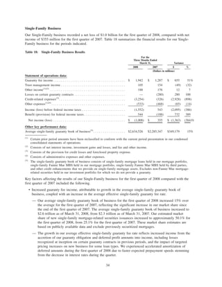 Single-Family Business
Our Single-Family business recorded a net loss of $1.0 billion for the first quarter of 2008, compared with net
income of $355 million for the first quarter of 2007. Table 18 summarizes the financial results for our Single-
Family business for the periods indicated.
Table 18: Single-Family Business Results
2008 2007 $ %
For the
Three Months Ended
March 31, Variance
(Dollars in millions)
Statement of operations data:
Guaranty fee income . . . . . . . . . . . . . . . . . . . . . . . . . . . . . . . . . . . . . . $ 1,942 $ 1,287 $ 655 51%
Trust management income . . . . . . . . . . . . . . . . . . . . . . . . . . . . . . . . . . 105 154 (49) (32)
Other income(1)(2)
. . . . . . . . . . . . . . . . . . . . . . . . . . . . . . . . . . . . . . . . 188 176 12 7
Losses on certain guaranty contracts . . . . . . . . . . . . . . . . . . . . . . . . . . . — (280) 280 100
Credit-related expenses(3)
. . . . . . . . . . . . . . . . . . . . . . . . . . . . . . . . . . . (3,254) (326) (2,928) (898)
Other expenses(1)(4)
. . . . . . . . . . . . . . . . . . . . . . . . . . . . . . . . . . . . . . . (533) (468) (65) (14)
Income (loss) before federal income taxes . . . . . . . . . . . . . . . . . . . . . . . (1,552) 543 (2,095) (386)
Benefit (provision) for federal income taxes. . . . . . . . . . . . . . . . . . . . . . 544 (188) 732 389
Net income (loss) . . . . . . . . . . . . . . . . . . . . . . . . . . . . . . . . . . . . . . $ (1,008) $ 355 $ (1,363) (384)%
Other key performance data:
Average single-family guaranty book of business(5)
. . . . . . . . . . . . . . . . . $2,634,526 $2,285,347 $349,179 15%
(1)
Certain prior period amounts have been reclassified to conform with the current period presentation in our condensed
consolidated statements of operations.
(2)
Consists of net interest income, investment gains and losses, and fee and other income.
(3)
Consists of the provision for credit losses and foreclosed property expense.
(4)
Consists of administrative expenses and other expenses.
(5)
The single-family guaranty book of business consists of single-family mortgage loans held in our mortgage portfolio,
single-family Fannie Mae MBS held in our mortgage portfolio, single-family Fannie Mae MBS held by third parties,
and other credit enhancements that we provide on single-family mortgage assets. Excludes non-Fannie Mae mortgage-
related securities held in our investment portfolio for which we do not provide a guaranty.
Key factors affecting the results of our Single-Family business for the first quarter of 2008 compared with the
first quarter of 2007 included the following.
• Increased guaranty fee income, attributable to growth in the average single-family guaranty book of
business, coupled with an increase in the average effective single-family guaranty fee rate.
— Our average single-family guaranty book of business for the first quarter of 2008 increased 15% over
the average for the first quarter of 2007, reflecting the significant increase in our market share since
the end of the first quarter of 2007. The average single-family guaranty book of business increased to
$2.6 trillion as of March 31, 2008, from $2.3 trillion as of March 31, 2007. Our estimated market
share of new single-family mortgage-related securities issuances increased to approximately 50.1% for
the first quarter of 2008, from 25.1% for the first quarter of 2007. These market share estimates are
based on publicly available data and exclude previously securitized mortgages.
— The growth in our average effective single-family guaranty fee rate reflects increased income from the
accretion of our guaranty obligation and deferred profit amounts into income, including losses
recognized at inception on certain guaranty contracts in previous periods, and the impact of targeted
pricing increases on new business for some loan types. We experienced accelerated amortization of
deferred amounts during the first quarter of 2008 due to faster expected prepayment speeds stemming
from the decrease in interest rates during the quarter.
34
 