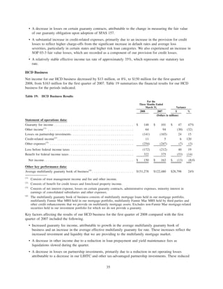 • A decrease in losses on certain guaranty contracts, attributable to the change in measuring the fair value
of our guaranty obligation upon adoption of SFAS 157.
• A substantial increase in credit-related expenses, primarily due to an increase in the provision for credit
losses to reflect higher charge-offs from the significant increase in default rates and average loss
severities, particularly in certain states and higher risk loan categories. We also experienced an increase in
SOP 03-3 fair value losses, which are recorded as a component of our provision for credit losses.
• A relatively stable effective income tax rate of approximately 35%, which represents our statutory tax
rate.
HCD Business
Net income for our HCD business decreased by $13 million, or 8%, to $150 million for the first quarter of
2008, from $163 million for the first quarter of 2007. Table 19 summarizes the financial results for our HCD
business for the periods indicated.
Table 19: HCD Business Results
2008 2007 $ %
For the
Three Months Ended
March 31, Variance
(Dollars in millions)
Statement of operations data:
Guaranty fee income . . . . . . . . . . . . . . . . . . . . . . . . . . . . . . . . . . . . . . . . . . $ 148 $ 101 $ 47 47%
Other income(1)
. . . . . . . . . . . . . . . . . . . . . . . . . . . . . . . . . . . . . . . . . . . . . 64 94 (30) (32)
Losses on partnership investments. . . . . . . . . . . . . . . . . . . . . . . . . . . . . . . . . (141) (165) 24 15
Credit-related income(2)
. . . . . . . . . . . . . . . . . . . . . . . . . . . . . . . . . . . . . . . . 11 5 6 120
Other expenses(3)
. . . . . . . . . . . . . . . . . . . . . . . . . . . . . . . . . . . . . . . . . . . . (254) (247) (7) (3)
Loss before federal income taxes . . . . . . . . . . . . . . . . . . . . . . . . . . . . . . . . . (172) (212) 40 19
Benefit for federal income taxes . . . . . . . . . . . . . . . . . . . . . . . . . . . . . . . . . . 322 375 (53) (14)
Net income. . . . . . . . . . . . . . . . . . . . . . . . . . . . . . . . . . . . . . . . . . . . . . . $ 150 $ 163 $ (13) (8)%
Other key performance data:
Average multifamily guaranty book of business(4)
. . . . . . . . . . . . . . . . . . . . . . $151,278 $122,480 $28,798 24%
(1)
Consists of trust management income and fee and other income.
(2)
Consists of benefit for credit losses and foreclosed property income.
(3)
Consists of net interest expense, losses on certain guaranty contracts, administrative expenses, minority interest in
earnings of consolidated subsidiaries and other expenses.
(4)
The multifamily guaranty book of business consists of multifamily mortgage loans held in our mortgage portfolio,
multifamily Fannie Mae MBS held in our mortgage portfolio, multifamily Fannie Mae MBS held by third parties and
other credit enhancements that we provide on multifamily mortgage assets. Excludes non-Fannie Mae mortgage-related
securities held in our investment portfolio for which we do not provide a guaranty.
Key factors affecting the results of our HCD business for the first quarter of 2008 compared with the first
quarter of 2007 included the following.
• Increased guaranty fee income, attributable to growth in the average multifamily guaranty book of
business and an increase in the average effective multifamily guaranty fee rate. These increases reflect the
increased investment and liquidity that we are providing to the multifamily mortgage market.
• A decrease in other income due to a reduction in loan prepayment and yield maintenance fees as
liquidations slowed during the quarter.
• A decrease in losses on partnership investments, primarily due to a reduction in net operating losses
attributable to a decrease in our LIHTC and other tax-advantaged partnership investments. These reduced
35
 