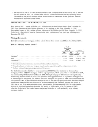 • An effective tax rate of 61% for the first quarter of 2008, compared with an effective tax rate of 20% for
the first quarter of 2007. The variance in the effective tax rate and statutory rate was primarily due to
fluctuations in our pre-tax earnings and the relative benefit of tax-exempt income generated from our
investments in mortgage revenue bonds.
CONSOLIDATED BALANCE SHEET ANALYSIS
Total assets of $843.2 billion as of March 31, 2008 decreased by $36.2 billion, or 4%, from December 31,
2007. Total liabilities of $804.2 billion decreased by $31.0 billion, or 4%, from December 31, 2007.
Stockholders’ equity of $38.8 billion reflected a decrease of $5.2 billion, or 12%, from December 31, 2007.
Following is a discussion of material changes in the major components of our assets and liabilities since
December 31, 2007.
Mortgage Investments
Table 21 summarizes our mortgage portfolio activity for the three months ended March 31, 2008 and 2007.
Table 21: Mortgage Portfolio Activity(1)
2008 2007 $ %
For the
Three Months
Ended
March 31, Variance
(Dollars in millions)
Purchases(2)
. . . . . . . . . . . . . . . . . . . . . . . . . . . . . . . . . . . . . . . . . . . . . . . . . . $35,500 $35,717 $ (217) (1)%
Sales . . . . . . . . . . . . . . . . . . . . . . . . . . . . . . . . . . . . . . . . . . . . . . . . . . . . . . . 13,529 16,991 (3,462) (20)
Liquidations(3)
. . . . . . . . . . . . . . . . . . . . . . . . . . . . . . . . . . . . . . . . . . . . . . . . 23,571 32,237 (8,666) (27)
(1)
Excludes unamortized premiums, discounts and other cost basis adjustments.
(2)
Excludes advances to lenders and mortgage-related securities acquired through the extinguishment of debt.
(3)
Includes scheduled repayments, prepayments and foreclosures.
For the first two months of 2008, we were subject to an OFHEO-directed limitation on the size of our
mortgage portfolio. OFHEO’s mortgage portfolio cap requirement, which is described in our 2007 Form 10-K,
was eliminated by OFHEO effective March 1, 2008. Although mortgage-to-debt spreads were significantly
wider during the first quarter of 2008, which presented more opportunities for us to purchase mortgage assets
at attractive prices and spreads, our portfolio purchases during the first quarter of 2008 were comparable to the
first quarter of 2007, as we continued to manage the size of our mortgage portfolio to meet our capital surplus
requirements. Our portfolio sales decreased in the first quarter of 2008 compared with the first quarter of
2007, due in part to the wider mortgage-to-debt spreads during the first quarter of 2008. We experienced a
decrease in mortgage liquidations during the first quarter of 2008 relative to the first quarter of 2007,
reflecting the impact of the weaker housing market and tightening of credit availability in the primary
mortgage markets.
37
 