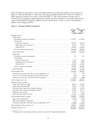 Table 22 shows the composition of our net mortgage portfolio by product type and the carrying value as of
March 31, 2008 and December 31, 2007. Our net mortgage portfolio totaled $716.5 billion as of March 31,
2008, reflecting a decrease of less than 1% from December 31, 2007. Our investment activities may be
constrained by our regulatory capital requirements, specific operational limitations, tax classifications and our
intent to hold identified temporarily impaired securities until recovery in value, as well as risk parameters
applied to the mortgage portfolio.
Table 22: Mortgage Portfolio Composition(1)
March 31,
2008
December 31,
2007
As of
(Dollars in millions)
Mortgage loans:(2)
Single-family:
Government insured or guaranteed. . . . . . . . . . . . . . . . . . . . . . . . . . . . . . . . . . . . . . . . . $ 32,051 $ 28,202
Conventional:
Long-term, fixed-rate . . . . . . . . . . . . . . . . . . . . . . . . . . . . . . . . . . . . . . . . . . . . . . . . 193,703 193,607
Intermediate-term, fixed-rate(3)
. . . . . . . . . . . . . . . . . . . . . . . . . . . . . . . . . . . . . . . . . . 45,560 46,744
Adjustable-rate . . . . . . . . . . . . . . . . . . . . . . . . . . . . . . . . . . . . . . . . . . . . . . . . . . . . 42,144 43,278
Total conventional single-family . . . . . . . . . . . . . . . . . . . . . . . . . . . . . . . . . . . . . . . . . . 281,407 283,629
Total single-family . . . . . . . . . . . . . . . . . . . . . . . . . . . . . . . . . . . . . . . . . . . . . . . . . . . . . 313,458 311,831
Multifamily:
Government insured or guaranteed. . . . . . . . . . . . . . . . . . . . . . . . . . . . . . . . . . . . . . . . . 781 815
Conventional:
Long-term, fixed-rate . . . . . . . . . . . . . . . . . . . . . . . . . . . . . . . . . . . . . . . . . . . . . . . . 5,515 5,615
Intermediate-term, fixed-rate(3)
. . . . . . . . . . . . . . . . . . . . . . . . . . . . . . . . . . . . . . . . . . 78,845 73,609
Adjustable-rate . . . . . . . . . . . . . . . . . . . . . . . . . . . . . . . . . . . . . . . . . . . . . . . . . . . . 13,239 11,707
Total conventional multifamily . . . . . . . . . . . . . . . . . . . . . . . . . . . . . . . . . . . . . . . . . . . 97,599 90,931
Total multifamily . . . . . . . . . . . . . . . . . . . . . . . . . . . . . . . . . . . . . . . . . . . . . . . . . . . . . . 98,380 91,746
Total mortgage loans . . . . . . . . . . . . . . . . . . . . . . . . . . . . . . . . . . . . . . . . . . . . . . . . . . . . . 411,838 403,577
Unamortized premiums and other cost basis adjustments, net . . . . . . . . . . . . . . . . . . . . . . . . 216 726
Lower of cost or market adjustments on loans held for sale . . . . . . . . . . . . . . . . . . . . . . . . . (126) (81)
Allowance for loan losses for loans held for investment. . . . . . . . . . . . . . . . . . . . . . . . . . . . (993) (698)
Total mortgage loans, net . . . . . . . . . . . . . . . . . . . . . . . . . . . . . . . . . . . . . . . . . . . . . . . . . . 410,935 403,524
Mortgage-related securities:
Fannie Mae single-class MBS. . . . . . . . . . . . . . . . . . . . . . . . . . . . . . . . . . . . . . . . . . . . . . 98,076 102,258
Fannie Mae structured MBS. . . . . . . . . . . . . . . . . . . . . . . . . . . . . . . . . . . . . . . . . . . . . . . 75,681 77,905
Non-Fannie Mae single-class mortgage securities . . . . . . . . . . . . . . . . . . . . . . . . . . . . . . . . 27,967 28,129
Non-Fannie Mae structured mortgage securities(4)
. . . . . . . . . . . . . . . . . . . . . . . . . . . . . . . . 93,804 96,373
Mortgage revenue bonds . . . . . . . . . . . . . . . . . . . . . . . . . . . . . . . . . . . . . . . . . . . . . . . . . 16,118 16,315
Other mortgage-related securities . . . . . . . . . . . . . . . . . . . . . . . . . . . . . . . . . . . . . . . . . . . 3,221 3,346
Total mortgage-related securities . . . . . . . . . . . . . . . . . . . . . . . . . . . . . . . . . . . . . . . . . . . . . 314,867 324,326
Market value adjustments(5)
. . . . . . . . . . . . . . . . . . . . . . . . . . . . . . . . . . . . . . . . . . . . . . . (7,448) (3,249)
Other-than-temporary impairments . . . . . . . . . . . . . . . . . . . . . . . . . . . . . . . . . . . . . . . . . . (719) (603)
Unamortized discounts and other cost basis adjustments, net(6)
. . . . . . . . . . . . . . . . . . . . . . . (1,099) (1,076)
Total mortgage-related securities, net . . . . . . . . . . . . . . . . . . . . . . . . . . . . . . . . . . . . . . . . . . 305,601 319,398
Mortgage portfolio, net(7)
. . . . . . . . . . . . . . . . . . . . . . . . . . . . . . . . . . . . . . . . . . . . . . . . . . $716,536 $722,922
(1)
Mortgage loans and mortgage-related securities are reported at unpaid principal balance.
38
 