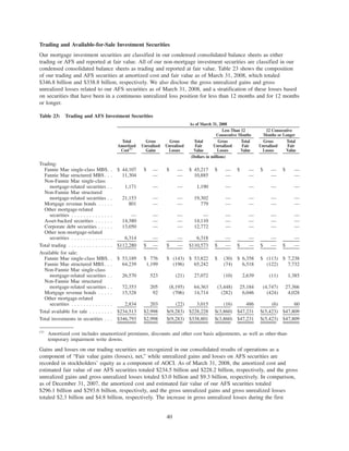 Trading and Available-for-Sale Investment Securities
Our mortgage investment securities are classified in our condensed consolidated balance sheets as either
trading or AFS and reported at fair value. All of our non-mortgage investment securities are classified in our
condensed consolidated balance sheets as trading and reported at fair value. Table 23 shows the composition
of our trading and AFS securities at amortized cost and fair value as of March 31, 2008, which totaled
$346.8 billion and $338.8 billion, respectively. We also disclose the gross unrealized gains and gross
unrealized losses related to our AFS securities as of March 31, 2008, and a stratification of these losses based
on securities that have been in a continuous unrealized loss position for less than 12 months and for 12 months
or longer.
Table 23: Trading and AFS Investment Securities
Total
Amortized
Cost(1)
Gross
Unrealized
Gains
Gross
Unrealized
Losses
Total
Fair
Value
Gross
Unrealized
Losses
Total
Fair
Value
Gross
Unrealized
Losses
Total
Fair
Value
Less Than 12
Consecutive Months
12 Consecutive
Months or Longer
As of March 31, 2008
(Dollars in millions)
Trading:
Fannie Mae single-class MBS. . $ 44,107 $ — $ — $ 45,217 $ — $ — $ — $ —
Fannie Mae structured MBS. . . 11,304 — — 10,885 — — — —
Non-Fannie Mae single-class
mortgage-related securities . . 1,171 — — 1,190 — — — —
Non-Fannie Mae structured
mortgage-related securities . . 21,153 — — 19,302 — — — —
Mortgage revenue bonds . . . . . 801 — — 779 — — — —
Other mortgage-related
securities . . . . . . . . . . . . . . — — — — — — — —
Asset-backed securities . . . . . . 14,380 — — 14,110 — — — —
Corporate debt securities . . . . . 13,050 — — 12,772 — — — —
Other non-mortgage-related
securities . . . . . . . . . . . . . . 6,314 — — 6,318 — — — —
Total trading . . . . . . . . . . . . . . . $112,280 $ — $ — $110,573 $ — $ — $ — $ —
Available for sale:
Fannie Mae single-class MBS. . $ 53,189 $ 776 $ (143) $ 53,822 $ (30) $ 6,358 $ (113) $ 7,238
Fannie Mae structured MBS. . . 64,239 1,199 (196) 65,242 (74) 6,518 (122) 7,732
Non-Fannie Mae single-class
mortgage-related securities . . 26,570 523 (21) 27,072 (10) 2,639 (11) 1,385
Non-Fannie Mae structured
mortgage-related securities . . 72,353 205 (8,195) 64,363 (3,448) 25,184 (4,747) 27,366
Mortgage revenue bonds . . . . . 15,328 92 (706) 14,714 (282) 6,046 (424) 4,028
Other mortgage-related
securities . . . . . . . . . . . . . . 2,834 203 (22) 3,015 (16) 486 (6) 60
Total available for sale . . . . . . . . $234,513 $2,998 $(9,283) $228,228 $(3,860) $47,231 $(5,423) $47,809
Total investments in securities . . . $346,793 $2,998 $(9,283) $338,801 $(3,860) $47,231 $(5,423) $47,809
(1)
Amortized cost includes unamortized premiums, discounts and other cost basis adjustments, as well as other-than-
temporary impairment write downs.
Gains and losses on our trading securities are recognized in our consolidated results of operations as a
component of “Fair value gains (losses), net,” while unrealized gains and losses on AFS securities are
recorded in stockholders’ equity as a component of AOCI. As of March 31, 2008, the amortized cost and
estimated fair value of our AFS securities totaled $234.5 billion and $228.2 billion, respectively, and the gross
unrealized gains and gross unrealized losses totaled $3.0 billion and $9.3 billion, respectively. In comparison,
as of December 31, 2007, the amortized cost and estimated fair value of our AFS securities totaled
$296.1 billion and $293.6 billion, respectively, and the gross unrealized gains and gross unrealized losses
totaled $2.3 billion and $4.8 billion, respectively. The increase in gross unrealized losses during the first
40
 