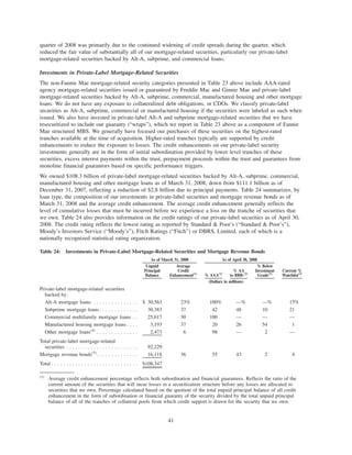 quarter of 2008 was primarily due to the continued widening of credit spreads during the quarter, which
reduced the fair value of substantially all of our mortgage-related securities, particularly our private-label
mortgage-related securities backed by Alt-A, subprime, and commercial loans.
Investments in Private-Label Mortgage-Related Securities
The non-Fannie Mae mortgage-related security categories presented in Table 23 above include AAA-rated
agency mortgage-related securities issued or guaranteed by Freddie Mac and Ginnie Mae and private-label
mortgage-related securities backed by Alt-A, subprime, commercial, manufactured housing and other mortgage
loans. We do not have any exposure to collateralized debt obligations, or CDOs. We classify private-label
securities as Alt-A, subprime, commercial or manufactured housing if the securities were labeled as such when
issued. We also have invested in private-label Alt-A and subprime mortgage-related securities that we have
resecuritized to include our guaranty (“wraps”), which we report in Table 23 above as a component of Fannie
Mae structured MBS. We generally have focused our purchases of these securities on the highest-rated
tranches available at the time of acquisition. Higher-rated tranches typically are supported by credit
enhancements to reduce the exposure to losses. The credit enhancements on our private-label security
investments generally are in the form of initial subordination provided by lower level tranches of these
securities, excess interest payments within the trust, prepayment proceeds within the trust and guarantees from
monoline financial guarantors based on specific performance triggers.
We owned $108.3 billion of private-label mortgage-related securities backed by Alt-A, subprime, commercial,
manufactured housing and other mortgage loans as of March 31, 2008, down from $111.1 billion as of
December 31, 2007, reflecting a reduction of $2.8 billion due to principal payments. Table 24 summarizes, by
loan type, the composition of our investments in private-label securities and mortgage revenue bonds as of
March 31, 2008 and the average credit enhancement. The average credit enhancement generally reflects the
level of cumulative losses that must be incurred before we experience a loss on the tranche of securities that
we own. Table 24 also provides information on the credit ratings of our private-label securities as of April 30,
2008. The credit rating reflects the lowest rating as reported by Standard & Poor’s (“Standard & Poor’s”),
Moody’s Investors Service (“Moody’s”), Fitch Ratings (“Fitch”) or DBRS, Limited, each of which is a
nationally recognized statistical rating organization.
Table 24: Investments in Private-Label Mortgage-Related Securities and Mortgage Revenue Bonds
Unpaid
Principal
Balance
Average
Credit
Enhancement(1)
% AAA(2)
% AA
to BBB-(2)
% Below
Investment
Grade(2)
Current %
Watchlist(3)
As of March 31, 2008 As of April 30, 2008
(Dollars in millions)
Private-label mortgage-related securities
backed by:
Alt-A mortgage loans . . . . . . . . . . . . . . . $ 30,563 23% 100% —% —% 15%
Subprime mortgage loans . . . . . . . . . . . . . 30,383 37 42 48 10 21
Commercial multifamily mortgage loans . . 25,617 30 100 — — —
Manufactured housing mortgage loans . . . . 3,193 37 20 26 54 1
Other mortgage loans(4)
. . . . . . . . . . . . . . 2,473 6 98 — 2 —
Total private-label mortgage-related
securities . . . . . . . . . . . . . . . . . . . . . . . . 92,229
Mortgage revenue bonds(5)
. . . . . . . . . . . . . . 16,118 36 55 43 2 4
Total . . . . . . . . . . . . . . . . . . . . . . . . . . . . . $108,347
(1)
Average credit enhancement percentage reflects both subordination and financial guarantees. Reflects the ratio of the
current amount of the securities that will incur losses in a securitization structure before any losses are allocated to
securities that we own. Percentage calculated based on the quotient of the total unpaid principal balance of all credit
enhancement in the form of subordination or financial guaranty of the security divided by the total unpaid principal
balance of all of the tranches of collateral pools from which credit support is drawn for the security that we own.
41
 