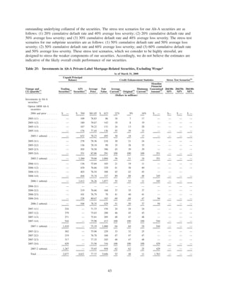 outstanding underlying collateral of the securities. The stress test scenarios for our Alt-A securities are as
follows: (1) 20% cumulative default rate and 40% average loss severity; (2) 20% cumulative default rate and
50% average loss severity; and (3) 30% cumulative default rate and 40% average loss severity. The stress test
scenarios for our subprime securities are as follows: (1) 50% cumulative default rate and 50% average loss
severity; (2) 50% cumulative default rate and 60% average loss severity; and (3) 60% cumulative default rate
and 50% average loss severity. These stress test scenarios, which we consider to be highly stressful, are
designed to stress the weaker components of our securities. Accordingly, we do not believe the estimates are
indicative of the likely overall credit performance of our securities.
Table 25: Investments in Alt-A Private-Label Mortgage-Related Securities, Excluding Wraps*
Vintage and
CE Quartile(1)
Trading
Securities(2)
AFS
Securities(3)
Average
Price
Fair
Value
Average
Current(4)
Original(4)
Minimum
Current(4)
Monoline
Financial
Guaranteed
Amount(5)
20d/40s
NPV
20d/50s
NPV
30d/40s
NPV
Unpaid Principal
Balance Credit Enhancement Statistics Stress Test Scenarios(6)
As of March 31, 2008
(Dollars in millions)
Investments in Alt-A
securities:(7)
Option ARM Alt-A
securities:
2004 and prior . . . . . . $ — $ 769 $81.05 $ 623 22% 9% 16% $ — $— $ — $ —
2005-1(1) . . . . . . . . . . — 109 78.83 86 18 7 17 — — — —
2005-1(2) . . . . . . . . . . — 180 78.67 142 19 8 19 — — — —
2005-1(3) . . . . . . . . . . — 167 78.22 131 24 13 20 — — — —
2005-1(4) . . . . . . . . . . — 176 77.44 136 55 39 33 — — — —
2005-1 subtotal. . . . . . — 632 78.23 495 30 18 17 — — — —
2005-2(1) . . . . . . . . . . — 278 78.36 218 30 21 24 — — — —
2005-2(2) . . . . . . . . . . — 126 78.19 99 35 28 35 — — — —
2005-2(3) . . . . . . . . . . — 505 78.58 396 45 39 39 — — — —
2005-2(4) . . . . . . . . . . — 351 82.86 291 100 100 100 351 — — —
2005-2 subtotal. . . . . . — 1,260 79.68 1,004 56 51 24 351 — — —
2006-1(1) . . . . . . . . . . — 136 75.84 103 21 19 11 — — — —
2006-1(2) . . . . . . . . . . — 429 76.66 329 41 38 40 — — — —
2006-1(3) . . . . . . . . . . — 403 76.54 308 45 42 45 — — —
2006-1(4) . . . . . . . . . . — 444 75.74 337 89 88 49 345 — — —
2006-1 subtotal. . . . . . — 1,412 76.26 1,077 55 53 11 345 — —
2006-2(1) . . . . . . . . . . — — — — — — — — — — —
2006-2(2) . . . . . . . . . . — 219 76.66 168 37 35 37 — — — —
2006-2(3) . . . . . . . . . . — 101 76.79 78 41 40 41 — — — —
2006-2(4) . . . . . . . . . . — 228 80.67 183 69 68 47 94 — — —
2006-2 subtotal. . . . . . — 548 78.35 429 51 50 37 94 — — —
2007-1(1) . . . . . . . . . . 216 — 71.33 154 24 24 24 — — — —
2007-1(2) . . . . . . . . . . 379 — 75.83 288 46 45 45 — — — —
2007-1(3) . . . . . . . . . . 271 — 75.81 205 48 47 48 — — — —
2007-1(4) . . . . . . . . . . 544 — 75.98 413 100 100 100 544 — — —
2007-1 subtotal. . . . . . 1,410 — 75.19 1,060 64 64 24 544 — — —
2007-2(1) . . . . . . . . . . 302 — 75.98 229 33 32 25 — — — —
2007-2(2) . . . . . . . . . . 219 — 76.78 168 47 47 47 — — — —
2007-2(3) . . . . . . . . . . 317 — 77.35 245 48 47 48 — — — —
2007-2(4) . . . . . . . . . . 429 — 73.58 316 100 100 100 429 — — —
2007-2 subtotal. . . . . . 1,267 — 75.65 958 62 62 25 429 — — —
Total . . . . . . . . . . . . 2,677 4,621 77.37 5,646 52 48 11 1,763 — — —
43
 