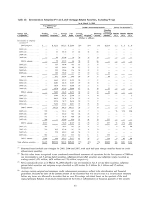 Table 26: Investments in Subprime Private-Label Mortgage-Related Securities, Excluding Wraps
Vintage and
CE Quartile(1)
Trading
Securities(2)
AFS
Securities(3)
Average
Price
Fair
Value
Average
Current(4)
Original(4)
Minimum
Current(4)
Monoline
Financial
Guaranteed
Amount(5)
50d/50s
NPV
50d/60s
NPV
60d/50s
NPV
Unpaid Principal
Balance Credit Enhancement Statistics Stress Test Scenarios(6)
As of March 31, 2008
(Dollars in millions)
Investments in subprime
securities:(8)
2004 and prior . . . . . . $ — $ 3,271 $87.57 $ 2,864 75% 55% 13% $1,514 $ 2 $ 5 $ 6
2005-1(1) . . . . . . . . . . — — — — — — — — — — —
2005-1(2) . . . . . . . . . . — 31 89.16 27 66 36 66 — — — —
2005-1(3) . . . . . . . . . . — — — — — — — — — — —
2005-1(4) . . . . . . . . . . — 44 87.08 39 79 29 79 — — — —
2005-1 subtotal. . . . . . — 75 87.93 66 74 32 66 — — — —
2005-2(1) . . . . . . . . . . — 107 94.96 101 41 23 37 — — — —
2005-2(2) . . . . . . . . . . — 107 91.61 98 52 32 52 — — — —
2005-2(3) . . . . . . . . . . — 253 92.06 234 58 32 55 — — — —
2005-2(4) . . . . . . . . . . — 185 90.22 167 77 60 63 69 — — —
2005-2 subtotal. . . . . . — 652 91.94 600 59 39 37 69 — — —
2006-1(1) . . . . . . . . . . — 1,440 83.52 1,202 26 19 25 — — — —
2006-1(2) . . . . . . . . . . — 2,281 86.16 1,965 29 20 28 — — — —
2006-1(3) . . . . . . . . . . — 1,834 87.67 1,608 35 22 32 — — — —
2006-1(4) . . . . . . . . . . — 1,928 87.95 1,696 47 31 38 52 — — —
2006-1 subtotal. . . . . . — 7,483 86.48 6,471 34 23 25 52 — — —
2006-2(1) . . . . . . . . . . — 3,080 81.35 2,506 21 18 19 — — — 7
2006-2(2) . . . . . . . . . . — 3,423 79.58 2,724 25 19 24 — — — —
2006-2(3) . . . . . . . . . . — 3,336 78.75 2,626 29 23 27 — — — —
2006-2(4) . . . . . . . . . . — 3,284 81.62 2,681 35 28 30 — — — —
2006-2 subtotal. . . . . . — 13,123 80.29 10,537 28 22 19 — — — 7
2007-1(1) . . . . . . . . . . 719 — 59.31 427 18 17 9 — 76 176 224
2007-1(2) . . . . . . . . . . 667 — 84.22 562 26 23 24 — — — —
2007-1(3) . . . . . . . . . . 771 — 78.70 606 28 24 27 — — — —
2007-1(4) . . . . . . . . . . 786 — 82.69 650 51 48 29 237 — — —
2007-1 subtotal. . . . . . 2,943 — 76.28 2,245 31 29 9 237 76 176 224
2007-2(1) . . . . . . . . . . 707 — 76.81 543 25 24 13 — 8 40 64
2007-2(2) . . . . . . . . . . 214 411 87.46 547 30 28 29 — — — —
2007-2(3) . . . . . . . . . . — 539 89.03 480 34 33 33 — — — —
2007-2(4) . . . . . . . . . . 965 — 88.42 853 62 61 41 350 — — —
2007-2 subtotal. . . . . . 1,886 950 85.43 2,423 41 39 13 350 8 40 64
Total subprime securities . . . $4,829 $25,554 $82.96 $25,206 37% 28% 9% $2,222 $86 $221 $301
(1)
Reported based on half-year vintages for 2005, 2006 and 2007, with each half-year vintage stratified based on credit
enhancement quartiles.
(2)
Net fair value losses recognized in our condensed consolidated statements of operations for the first quarter of 2008 on
our investments in Alt-A private-label securities, subprime private-label securities and subprime wraps classified as
trading totaled $570 million, $458 million and $70 million, respectively.
(3)
Gross unrealized losses as of March 31, 2008 related to our investments in Alt-A private-label securities, subprime
private-label securities and subprime wraps classified as AFS totaled $4.0 billion, $4.0 billion and $7 million,
respectively.
(4)
Average current, original and minimum credit enhancement percentages reflect both subordination and financial
guarantees. Reflects the ratio of the current amount of the securities that will incur losses in a securitization structure
before any losses are allocated to securities that we own. Percentage calculated based on the quotient of the total
unpaid principal balance of all credit enhancement in the form of subordination or financial guaranty of the security
45
 