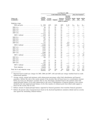 Vintage and
CE Quartile(1)
Unpaid
Principal
Balance
Average
Current(2)
Original(2)
Minimum
Current(2)
Monoline
Financial
Guaranteed
Amount(3)
50d/50s
NPV
50d/60s
NPV
60d/50s
NPV
Credit Enhancement Statistics Stress Test Scenarios(4)
As of March 31, 2008
(Dollars in millions)
Subprime wraps:
2004 and prior . . . . . . . . . . . . . . . . . . . . $ 929 42% 16% 20% $ 25 $— $— $—
2005-1(1) . . . . . . . . . . . . . . . . . . . . . . . . . 86 55 24 55 — — — —
2005-1(2) . . . . . . . . . . . . . . . . . . . . . . . . . 225 57 20 57 — — — —
2005-1(3) . . . . . . . . . . . . . . . . . . . . . . . . . 195 64 19 59 — — — —
2005-1(4) . . . . . . . . . . . . . . . . . . . . . . . . . 173 82 31 77 — — — —
2005-1 subtotal . . . . . . . . . . . . . . . . . . . 679 65 23 55 — — — —
2005-2(1) . . . . . . . . . . . . . . . . . . . . . . . . . 487 38 25 26 — — — 2
2005-2(2) . . . . . . . . . . . . . . . . . . . . . . . . . 709 45 32 45 — — — —
2005-2(3) . . . . . . . . . . . . . . . . . . . . . . . . . 651 48 26 45 — — — —
2005-2(4) . . . . . . . . . . . . . . . . . . . . . . . . . 737 71 52 52 214 — — —
2005-2 subtotal . . . . . . . . . . . . . . . . . . . 2,584 52 35 26 214 — — 2
2007-1(1) . . . . . . . . . . . . . . . . . . . . . . . . . 1,603 18 17 18 — — 5 47
2007-1(2) . . . . . . . . . . . . . . . . . . . . . . . . . 1,894 22 20 21 — — — 3
2007-1(3) . . . . . . . . . . . . . . . . . . . . . . . . . 1,972 25 22 23 — — — —
2007-1(4) . . . . . . . . . . . . . . . . . . . . . . . . . 1,889 29 27 28 — — — 5
2007-1 subtotal . . . . . . . . . . . . . . . . . . . 7,358 24 21 18 — — 5 55
2007-2(1) . . . . . . . . . . . . . . . . . . . . . . . . . 306 27 24 24 — — — —
2007-2(2) . . . . . . . . . . . . . . . . . . . . . . . . . — — — — — — — —
2007-2(3) . . . . . . . . . . . . . . . . . . . . . . . . . 460 31 30 31 — — — —
2007-2(4) . . . . . . . . . . . . . . . . . . . . . . . . . 522 32 30 32 — — — —
2007-2 subtotal . . . . . . . . . . . . . . . . . . . 1,288 30 29 24 — — — —
Total subprime . . . . . . . . . . . . . . . . . . . . 12,838 33 25 18 239 — 5 57
Total Alt-A and subprime wraps . . . . . . . . . . . $13,427 32% 24% 6% $239 $— $ 5 $57
(1)
Reported based on half-year vintages for 2005, 2006 and 2007, with each half-year vintage stratified based on credit
enhancement quartiles.
(2)
Average current, original and minimum credit enhancement percentages reflect both subordination and financial
guarantees. Reflects the ratio of the current amount of the securities that will incur losses in a securitization structure
before any losses are allocated to securities that we own. Percentage calculated based on the quotient of the total
unpaid principal balance of all credit enhancement in the form of subordination or financial guaranty of the security
divided by the total unpaid principal balance of all of the tranches of collateral pools from which credit support is
drawn for the security that we own.
(3)
Reflects amount of unpaid principal balance supported by financial guarantees from monoline financial guarantors.
(4)
Reflects the present value of projected losses based on the disclosed hypothetical cumulative default and loss severity
rates against the outstanding collateral balance.
48
 