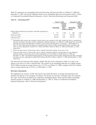 Table 29 summarizes our outstanding short-term borrowings and long-term debt as of March 31, 2008 and
December 31, 2007. We provide additional detail on our outstanding short-term and long-term debt in “Notes
to Condensed Consolidated Financial Statements—Note 8, Short-term Borrowings and Long-term Debt.”
Table 29: Outstanding Debt(1)
Outstanding
Weighted
Average
Interest
Rate Outstanding
Weighted
Average
Interest
Rate
March 31, 2008 December 31, 2007
(Dollars in millions)
Federal funds purchased and securities sold under agreements to
repurchase . . . . . . . . . . . . . . . . . . . . . . . . . . . . . . . . . . . . . . . . $ 711 1.49% $ 869 3.48%
Short-term debt(2)
. . . . . . . . . . . . . . . . . . . . . . . . . . . . . . . . . . . . 215,916 3.37 234,160 4.45
Long-term debt(3)
. . . . . . . . . . . . . . . . . . . . . . . . . . . . . . . . . . . . 544,424 5.05 562,139 5.25
(1)
Outstanding debt amounts and weighted average interest rates reported in this table include the effect of unamortized
discounts, premiums and other cost basis adjustments. Reported amounts as of March 31, 2008 include fair value gains
and losses associated with debt that we elected to carry at fair value pursuant to our January 1, 2008 adoption of
FAS 159. The unpaid principal balance of outstanding debt, which excludes unamortized discounts, premiums and
other cost basis adjustments, totaled $767.1 billion and $804.3 billion as March 31, 2008 and December 31, 2007,
respectively.
(2)
Short-term debt consists of borrowings with an original contractual maturity of one year or less.
(3)
Long-term debt consists of borrowings with an original contractual maturity of greater than one year. Reported
amounts include a net discount and cost basis adjustments of $11.6 billion as of both March 31, 2008 and
December 31, 2007. The unpaid principal balance of long-term debt, which excludes unamortized discounts, premiums
and other cost basis adjustments, totaled $549.5 billion and $567.2 billion as March 31, 2008 and December 31, 2007,
respectively.
Our short-term and long-term debt includes callable debt that can be redeemed in whole or in part at our
option at any time on or after a specified date. The amount of our outstanding debt that was callable totaled
$192.2 billion and had an average interest rate of 5.27% as of March 31, 2008, compared with $215.6 billion
and an average interest rate of 5.35% as of December 31, 2007.
Derivative Instruments
We supplement our issuance of debt with interest rate-related derivatives to manage the prepayment and
duration risk inherent in our mortgage investments. We present, by derivative instrument type, the estimated
fair value of derivatives recorded in our condensed consolidated balance sheets and the related outstanding
notional amount as of March 31, 2008 and December 31, 2007 in “Notes to Condensed Consolidated
Financial Statements—Note 9, Derivative Instruments.”
50
 