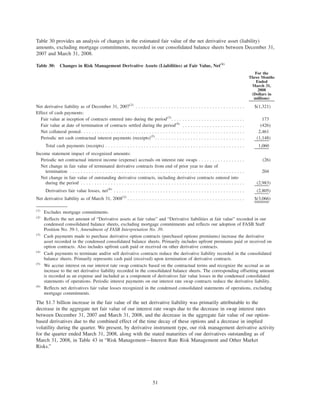 Table 30 provides an analysis of changes in the estimated fair value of the net derivative asset (liability)
amounts, excluding mortgage commitments, recorded in our consolidated balance sheets between December 31,
2007 and March 31, 2008.
Table 30: Changes in Risk Management Derivative Assets (Liabilities) at Fair Value, Net(1)
For the
Three Months
Ended
March 31,
2008
(Dollars in
millions)
Net derivative liability as of December 31, 2007(2)
. . . . . . . . . . . . . . . . . . . . . . . . . . . . . . . . . . . . . . . . $(1,321)
Effect of cash payments:
Fair value at inception of contracts entered into during the period(3)
. . . . . . . . . . . . . . . . . . . . . . . . . . . 173
Fair value at date of termination of contracts settled during the period(4)
. . . . . . . . . . . . . . . . . . . . . . . (426)
Net collateral posted. . . . . . . . . . . . . . . . . . . . . . . . . . . . . . . . . . . . . . . . . . . . . . . . . . . . . . . . . . . . 2,461
Periodic net cash contractual interest payments (receipts)(5)
. . . . . . . . . . . . . . . . . . . . . . . . . . . . . . . . . (1,148)
Total cash payments (receipts) . . . . . . . . . . . . . . . . . . . . . . . . . . . . . . . . . . . . . . . . . . . . . . . . . . . 1,060
Income statement impact of recognized amounts:
Periodic net contractual interest income (expense) accruals on interest rate swaps . . . . . . . . . . . . . . . . . (26)
Net change in fair value of terminated derivative contracts from end of prior year to date of
termination . . . . . . . . . . . . . . . . . . . . . . . . . . . . . . . . . . . . . . . . . . . . . . . . . . . . . . . . . . . . . . . . 204
Net change in fair value of outstanding derivative contracts, including derivative contracts entered into
during the period . . . . . . . . . . . . . . . . . . . . . . . . . . . . . . . . . . . . . . . . . . . . . . . . . . . . . . . . . . . . (2,983)
Derivatives fair value losses, net(6)
. . . . . . . . . . . . . . . . . . . . . . . . . . . . . . . . . . . . . . . . . . . . . . . . (2,805)
Net derivative liability as of March 31, 2008(2)
. . . . . . . . . . . . . . . . . . . . . . . . . . . . . . . . . . . . . . . . . . . $(3,066)
(1)
Excludes mortgage commitments.
(2)
Reflects the net amount of “Derivative assets at fair value” and “Derivative liabilities at fair value” recorded in our
condensed consolidated balance sheets, excluding mortgage commitments and reflects our adoption of FASB Staff
Position No. 39-1, Amendment of FASB Interpretation No. 39.
(3)
Cash payments made to purchase derivative option contracts (purchased options premiums) increase the derivative
asset recorded in the condensed consolidated balance sheets. Primarily includes upfront premiums paid or received on
option contracts. Also includes upfront cash paid or received on other derivative contracts.
(4)
Cash payments to terminate and/or sell derivative contracts reduce the derivative liability recorded in the consolidated
balance sheets. Primarily represents cash paid (received) upon termination of derivative contracts.
(5)
We accrue interest on our interest rate swap contracts based on the contractual terms and recognize the accrual as an
increase to the net derivative liability recorded in the consolidated balance sheets. The corresponding offsetting amount
is recorded as an expense and included as a component of derivatives fair value losses in the condensed consolidated
statements of operations. Periodic interest payments on our interest rate swap contracts reduce the derivative liability.
(6)
Reflects net derivatives fair value losses recognized in the condensed consolidated statements of operations, excluding
mortgage commitments.
The $1.7 billion increase in the fair value of the net derivative liability was primarily attributable to the
decrease in the aggregate net fair value of our interest rate swaps due to the decrease in swap interest rates
between December 31, 2007 and March 31, 2008, and the decrease in the aggregate fair value of our option-
based derivatives due to the combined effect of the time decay of these options and a decrease in implied
volatility during the quarter. We present, by derivative instrument type, our risk management derivative activity
for the quarter ended March 31, 2008, along with the stated maturities of our derivatives outstanding as of
March 31, 2008, in Table 43 in “Risk Management—Interest Rate Risk Management and Other Market
Risks.”
51
 