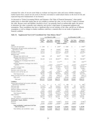 estimated fair value of our net assets helps us evaluate our long-term value and assess whether temporary
market factors have caused our net assets to become overvalued or undervalued relative to the level of risk and
expected long-term fundamentals of our business.
As discussed in “Critical Accounting Policies and Estimates—Fair Value of Financial Instruments,” when quoted
market prices or observable market data are not available to estimate fair value, we rely on level 3 inputs to estimate
fair value. Because assets and liabilities classified as level 3 are generally based on unobservable inputs, the process
to determine fair value is generally more subjective and involves a high degree of management judgment and
assumptions. These assumptions may have a significant effect on our estimates of fair value, and the use of different
assumptions as well as changes in market conditions could have a material effect on our results of operations or
financial condition.
Table 32: Supplemental Non-GAAP Consolidated Fair Value Balance Sheets(1)
GAAP
Carrying
Value
Fair Value
Adjustment(1)
Estimated
Fair Value
GAAP
Carrying
Value(2)
Fair Value
Adjustment(1)
Estimated
Fair Value(2)
As of March 31, 2008 As of December 31, 2007
(Dollars in millions)
Assets:
Cash and cash equivalents . . . . . . . . . . . . . . . . . . $ 2,304 $ — $ 2,304(3)
$ 4,502 $ — $ 4,502(3)
Federal funds sold and securities purchased under
agreements to resell. . . . . . . . . . . . . . . . . . . . . 20,484 15 20,499(3)
49,041 — 49,041(3)
Trading securities . . . . . . . . . . . . . . . . . . . . . . . 110,573 — 110,573(3)
63,956 — 63,956(3)
Available-for-sale securities . . . . . . . . . . . . . . . . . 228,228 — 228,228(3)
293,557 — 293,557(3)
Mortgage loans:
Mortgage loans held for sale . . . . . . . . . . . . . 8,486 147 8,633(4)
7,008 75 7,083(4)
Mortgage loans held for investment, net of
allowance for loan losses . . . . . . . . . . . . . . 402,449 4,118 406,567(4)
396,516 70 396,586(4)
Guaranty assets of mortgage loans held in
portfolio . . . . . . . . . . . . . . . . . . . . . . . . . — 3,711 3,711(4)(5)
— 3,983 3,983(4)(5)
Guaranty obligations of mortgage loans held in
portfolio . . . . . . . . . . . . . . . . . . . . . . . . . — (7,915) (7,915)(4)(5)
— (4,747) (4,747)(4)(5)
Total mortgage loans . . . . . . . . . . . . . . . . . . 410,935 61 410,996(3)(4)
403,524 (619) 402,905(3)(4)
Advances to lenders . . . . . . . . . . . . . . . . . . . . . . 11,732 (265) 11,467(3)
12,377 (328) 12,049(3)
Derivative assets at fair value . . . . . . . . . . . . . . . . 1,037 — 1,037(3)
885 — 885(3)
Guaranty assets and buy-ups, net . . . . . . . . . . . . . . 10,808 3,481 14,289(3)(5)
10,610 3,648 14,258(3)(5)
Total financial assets . . . . . . . . . . . . . . . . . . 796,101 3,292 799,393(3)
838,452 2,701 841,153(3)
Master servicing assets and credit enhancements . . . . 1,592 5,011 6,603(5)(6)
1,783 2,844 4,627(5)(6)
Other assets . . . . . . . . . . . . . . . . . . . . . . . . 45,534 15,195 60,729(6)(7)
39,154 5,418 44,572(6)(7)
Total assets . . . . . . . . . . . . . . . . . . . . . . . $843,227 $ 23,498 $866,725 $879,389 $10,963 $890,352
Liabilities:
Federal funds purchased and securities sold under
agreements to repurchase . . . . . . . . . . . . . . . . . $ 711 $ — $ 711(3)
$ 869 $ — $ 869(3)
Short-term debt . . . . . . . . . . . . . . . . . . . . . . . . . 215,916(8)
526 216,442(3)
234,160 208 234,368(3)
Long-term debt . . . . . . . . . . . . . . . . . . . . . . . . . 544,424(8)
25,616 570,040(3)
562,139 18,194 580,333(3)
Derivative liabilities at fair value . . . . . . . . . . . . . . 4,123 — 4,123(3)
2,217 — 2,217(3)
Guaranty obligations. . . . . . . . . . . . . . . . . . . . . . 15,521 29,578 45,099(3)
15,393 5,156 20,549(3)
Total financial liabilities . . . . . . . . . . . . . . . . 780,695 55,720 836,415(3)
814,778 23,558 838,336(3)
Other liabilities . . . . . . . . . . . . . . . . . . . . . . . . . 23,538 (5,596) 17,942(9)
20,493 (4,383) 16,110(9)
Total liabilities . . . . . . . . . . . . . . . . . . . . . . 804,233 50,124 854,357 835,271 19,175 854,446
Minority interests in consolidated subsidiaries . . . . . . 158 — 158 107 — 107
Stockholders’ Equity (Deficit):
Preferred . . . . . . . . . . . . . . . . . . . . . . . . . . . . . 16,913 (2,633) 14,280(10)
16,913 (1,565) 15,348(10)
Common . . . . . . . . . . . . . . . . . . . . . . . . . . . . . 21,923 (23,993) (2,070)(11)
27,098 (6,647) 20,451(11)
Total stockholders’ equity/non-GAAP fair
value of net assets . . . . . . . . . . . . . . . . . . $ 38,836 $(26,626) $ 12,210 $ 44,011 $ (8,212) $ 35,799
Total liabilities and stockholders’ equity . . . . . . $843,227 $ 23,498 $866,725 $879,389 $10,963 $890,352
53
 
