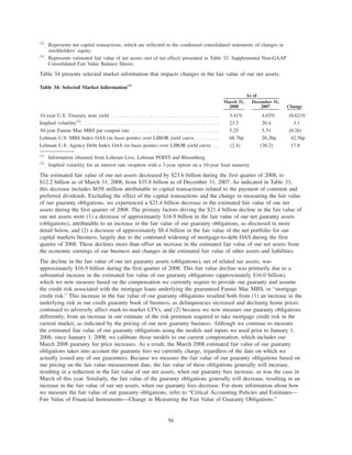 (2)
Represents net capital transactions, which are reflected in the condensed consolidated statements of changes in
stockholders’ equity.
(3)
Represents estimated fair value of net assets (net of tax effect) presented in Table 32: Supplemental Non-GAAP
Consolidated Fair Value Balance Sheets.
Table 34 presents selected market information that impacts changes in the fair value of our net assets.
Table 34: Selected Market Information(1)
March 31,
2008
December 31,
2007 Change
As of
10-year U.S. Treasury note yield . . . . . . . . . . . . . . . . . . . . . . . . . . . . . . . . . . . . 3.41% 4.03% (0.62)%
Implied volatility(2)
. . . . . . . . . . . . . . . . . . . . . . . . . . . . . . . . . . . . . . . . . . . . . . 23.5 20.4 3.1
30-year Fannie Mae MBS par coupon rate . . . . . . . . . . . . . . . . . . . . . . . . . . . . . 5.25 5.51 (0.26)
Lehman U.S. MBS Index OAS (in basis points) over LIBOR yield curve . . . . . . . . 68.7bp 26.2bp 42.5bp
Lehman U.S. Agency Debt Index OAS (in basis points) over LIBOR yield curve . . (2.4) (20.2) 17.8
(1)
Information obtained from Lehman Live, Lehman POINT and Bloomberg.
(2)
Implied volatility for an interest rate swaption with a 3-year option on a 10-year final maturity.
The estimated fair value of our net assets decreased by $23.6 billion during the first quarter of 2008, to
$12.2 billion as of March 31, 2008, from $35.8 billion as of December 31, 2007. As indicated in Table 33,
this decrease includes $658 million attributable to capital transactions related to the payment of common and
preferred dividends. Excluding the effect of the capital transactions and the change in measuring the fair value
of our guaranty obligations, we experienced a $21.4 billion decrease in the estimated fair value of our net
assets during the first quarter of 2008. The primary factors driving the $21.4 billion decline in the fair value of
our net assets were (1) a decrease of approximately $16.9 billion in the fair value of our net guaranty assets
(obligations), attributable to an increase in the fair value of our guaranty obligations, as discussed in more
detail below, and (2) a decrease of approximately $8.4 billion in the fair value of the net portfolio for our
capital markets business, largely due to the continued widening of mortgage-to-debt OAS during the first
quarter of 2008. These declines more than offset an increase in the estimated fair value of our net assets from
the economic earnings of our business and changes in the estimated fair value of other assets and liabilities.
The decline in the fair value of our net guaranty assets (obligations), net of related tax assets, was
approximately $16.9 billion during the first quarter of 2008. This fair value decline was primarily due to a
substantial increase in the estimated fair value of our guaranty obligations (approximately $16.0 billion),
which we now measure based on the compensation we currently require to provide our guaranty and assume
the credit risk associated with the mortgage loans underlying the guaranteed Fannie Mae MBS, or “mortgage
credit risk.” This increase in the fair value of our guaranty obligations resulted both from (1) an increase in the
underlying risk in our credit guaranty book of business, as delinquencies increased and declining home prices
continued to adversely affect mark-to-market LTVs, and (2) because we now measure our guaranty obligations
differently, from an increase in our estimate of the risk premium required to take mortgage credit risk in the
current market, as indicated by the pricing of our new guaranty business. Although we continue to measure
the estimated fair value of our guaranty obligations using the models and inputs we used prior to January 1,
2008, since January 1, 2008, we calibrate those models to our current compensation, which includes our
March 2008 guaranty fee price increases. As a result, the March 2008 estimated fair value of our guaranty
obligations takes into account the guaranty fees we currently charge, regardless of the date on which we
actually issued any of our guarantees. Because we measure the fair value of our guaranty obligations based on
our pricing on the fair value measurement date, the fair value of these obligations generally will increase,
resulting in a reduction in the fair value of our net assets, when our guaranty fees increase, as was the case in
March of this year. Similarly, the fair value of the guaranty obligations generally will decrease, resulting in an
increase in the fair value of our net assets, when our guaranty fees decrease. For more information about how
we measure the fair value of our guaranty obligations, refer to “Critical Accounting Policies and Estimates—
Fair Value of Financial Instruments—Change in Measuring the Fair Value of Guaranty Obligations.”
56
 