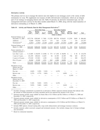 Derivatives Activity
The primary tool we use to manage the interest rate risk implicit in our mortgage assets is the variety of debt
instruments we issue. We supplement our issuance of debt with derivative instruments, which are an integral
part of our strategy in managing interest rate risk. Table 43 presents, by derivative instrument type, our risk
management derivative activity for the three months ended March 31, 2008, along with the stated maturities of
derivatives outstanding as of March 31, 2008.
Table 43: Activity and Maturity Data for Risk Management Derivatives(1)
Pay-
Fixed(2)
Receive-
Fixed(3)
Basis(4)
Foreign
Currency
Pay-
Fixed
Receive-
Fixed
Interest
Rate Caps Other(5)
Total
Interest Rate Swaps Interest Rate Swaptions
(Dollars in millions)
Notional balance as of
December 31, 2007 . . $377,738 $285,885 $ 7,001 $ 2,559 $85,730 $124,651 $ 2,250 $650 $ 886,464
Additions . . . . . . . . . 72,608 130,364 16,175 175 653 11,228 — 154 231,357
Terminations(6)
. . . . . (6,501) (7,591) (5,150) (1,024) (1,028) (51,954) (1,500) (60) (74,808)
Notional balance as of
March 31, 2008 . . . . $443,845 $408,658 $18,026 $ 1,710 $85,355 $ 83,925 $ 750 $744 $1,043,013
Future maturities of
notional amounts:(7)
Less than 1 year . . . . $ 21,005 $ 69,870 $ 4,500 $ 773 $ 7,350 $ 20,050 $ — $ 30 $ 123,578
1 year to 5 years . . . . 221,395 205,632 11,025 94 41,705 16,705 750 445 497,751
5 years to 10 years . . 173,185 117,851 1,250 — 31,800 37,120 — 269 361,475
Over 10 years . . . . . . 28,260 15,305 1,251 843 4,500 10,050 — — 60,209
Total . . . . . . . . . . . . $443,845 $408,658 $18,026 $ 1,710 $85,355 $ 83,925 $ 750 $744 $1,043,013
Weighted-average
interest rate as of
March 31, 2008:
Pay rate . . . . . . . . . . 4.84% 3.29% 3.24% — 6.25% — — —
Receive rate . . . . . . . 3.27% 4.77% 3.04% — — 4.80% — —
Other . . . . . . . . . . . . — — — — — — 6.19% —
Weighted-average
interest rate as of
December 31, 2007:
Pay rate . . . . . . . . . . 5.10% 5.04% 4.92% — 6.25% — — —
Receive rate . . . . . . . 5.03% 5.08% 6.84% — — 4.84% — —
Other . . . . . . . . . . . . — — — — — — 4.35% —
(1)
Excludes mortgage commitments accounted for as derivatives. Dollars represent notional amounts that indicate only
the amount on which payments are being calculated and do not represent the amount at risk of loss.
(2)
Notional amounts include swaps callable by Fannie Mae of $3.3 billion and $8.2 billion as of March 31, 2008 and
December 31, 2007, respectively.
(3)
Notional amounts include swaps callable by derivatives counterparties of $15.3 billion and $7.8 billion as of March 31,
2008 and December 31, 2007, respectively.
(4)
Notional amounts include swaps callable by derivatives counterparties of $1.8 billion and $6.6 billion as of March 31,
2008 and December 31, 2007, respectively.
(5)
Includes MBS options, forward starting debt, swap credit enhancements and mortgage insurance contracts.
(6)
Includes matured, called, exercised, assigned and terminated amounts. Also includes changes due to foreign exchange
rate movements.
(7)
Based on contractual maturities.
72
 