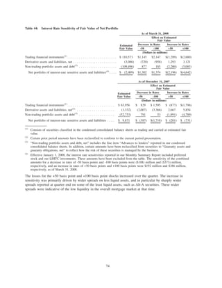 Table 44: Interest Rate Sensitivity of Fair Value of Net Portfolio
Estimated
Fair Value -50 -100 +50 +100
Decrease in Rates Increase in Rates
Effect on Estimated
Fair Value
As of March 31, 2008
(Dollars in millions)
Trading financial instruments(1)
. . . . . . . . . . . . . . . . . . . . . . . . . . $ 110,573 $1,145 $2,147 $(1,289) $(2,680)
Derivative assets and liabilities, net . . . . . . . . . . . . . . . . . . . . . . . (3,086) (720) (958) 1,293 3,121
Non-trading portfolio assets and debt(3)
. . . . . . . . . . . . . . . . . . . . (109,496) 877 185 (2,200) (5,083)
Net portfolio of interest-rate sensitive assets and liabilities(4)
. . . . $ (2,009) $1,302 $1,374 $(2,196) $(4,642)
Estimated
Fair Value -50 -100 +50 +100
Decrease in Rates Increase in Rates
Effect on Estimated
Fair Value
As of December 31, 2007
(Dollars in millions)
Trading financial instruments(1)
. . . . . . . . . . . . . . . . . . . . . . . . . $ 63,956 $ 829 $ 1,595 $ (877) $(1,796)
Derivative assets and liabilities, net(2)
. . . . . . . . . . . . . . . . . . . . (1,332) (2,007) (3,366) 2,667 5,854
Non-trading portfolio assets and debt(3)
. . . . . . . . . . . . . . . . . . . (52,753) 791 53 (1,991) (4,789)
Net portfolio of interest-rate sensitive assets and liabilities . . . . $ 9,871 $ (387) $(1,718) $ (201) $ (731)
(1)
Consists of securities classified in the condensed consolidated balance sheets as trading and carried at estimated fair
value.
(2)
Certain prior period amounts have been reclassified to conform to the current period presentation.
(3)
“Non-trading portfolio assets and debt, net” includes the line item “Advances to lenders” reported in our condensed
consolidated balance sheets. In addition, certain amounts have been reclassified from securities to “Guaranty assets and
guaranty obligations, net” to reflect how the risk of these securities is managed by the business.
(4)
Effective January 1, 2008, the interest rate sensitivities reported in our Monthly Summary Report included preferred
stock and our LIHTC investments. These amounts have been excluded from the table. The sensitivity of the combined
amounts for a decrease in rates of -50 basis points and -100 basis points were ($188) million and ($373) million,
respectively, and an increase in rates of +50 basis points and +100 basis points were $192 million and $386 million,
respectively, as of March 31, 2008.
The losses for the +50 basis point and +100 basis point shocks increased over the quarter. The increase in
sensitivity was primarily driven by wider spreads on less liquid assets, and in particular by sharply wider
spreads reported at quarter end on some of the least liquid assets, such as Alt-A securities. These wider
spreads were indicative of the low liquidity in the overall mortgage market at that time.
74
 