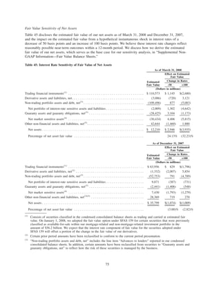 Fair Value Sensitivity of Net Assets
Table 45 discloses the estimated fair value of our net assets as of March 31, 2008 and December 31, 2007,
and the impact on the estimated fair value from a hypothetical instantaneous shock in interest rates of a
decrease of 50 basis points and an increase of 100 basis points. We believe these interest rate changes reflect
reasonably possible near-term outcomes within a 12-month period. We discuss how we derive the estimated
fair value of our net assets, which serves as the base case for our sensitivity analysis, in “Supplemental Non-
GAAP Information—Fair Value Balance Sheets.”
Table 45: Interest Rate Sensitivity of Fair Value of Net Assets
Estimated
Fair Value -50 +100
Change in Rates
Effect on Estimated
Fair Value
As of March 31, 2008
(Dollars in millions)
Trading financial instruments(1)
. . . . . . . . . . . . . . . . . . . . . . . . . . . . . . . . . . . . . . . . $ 110,573 $ 1,145 $(2,680)
Derivative assets and liabilities, net. . . . . . . . . . . . . . . . . . . . . . . . . . . . . . . . . . . . . . (3,086) (720) 3,121
Non-trading portfolio assets and debt, net(3)
. . . . . . . . . . . . . . . . . . . . . . . . . . . . . . . . (109,496) 877 (5,083)
Net portfolio of interest-rate sensitive assets and liabilities . . . . . . . . . . . . . . . . . . . . (2,009) 1,302 (4,642)
Guaranty assets and guaranty obligations, net(3)
. . . . . . . . . . . . . . . . . . . . . . . . . . . . . (28,425) 3,104 (1,173)
Net market sensitive assets(4)
. . . . . . . . . . . . . . . . . . . . . . . . . . . . . . . . . . . . . . . . (30,434) 4,406 (5,815)
Other non-financial assets and liabilities, net(5)
. . . . . . . . . . . . . . . . . . . . . . . . . . . . . . 42,644 (1,460) 1,880
Net assets. . . . . . . . . . . . . . . . . . . . . . . . . . . . . . . . . . . . . . . . . . . . . . . . . . . . . . $ 12,210 $ 2,946 $(3,935)
Percentage of net asset fair value . . . . . . . . . . . . . . . . . . . . . . . . . . . . . . . . . . . . . 24.13% (32.23)%
Estimated
Fair Value -50 +100
Change in Rates
Effect on Estimated
Fair Value
As of December 31, 2007
(Dollars in millions)
Trading financial instruments(1)
. . . . . . . . . . . . . . . . . . . . . . . . . . . . . . . . . . . . . . . . $ 63,956 $ 829 $(1,796)
Derivative assets and liabilities, net(2)
. . . . . . . . . . . . . . . . . . . . . . . . . . . . . . . . . . . . (1,332) (2,007) 5,854
Non-trading portfolio assets and debt, net(3)
. . . . . . . . . . . . . . . . . . . . . . . . . . . . . . . . (52,753) 791 (4,789)
Net portfolio of interest-rate sensitive assets and liabilities . . . . . . . . . . . . . . . . . . . . 9,871 (387) (731)
Guaranty assets and guaranty obligations, net(3)
. . . . . . . . . . . . . . . . . . . . . . . . . . . . . (2,441) (1,406) (548)
Net market sensitive assets(4)
. . . . . . . . . . . . . . . . . . . . . . . . . . . . . . . . . . . . . . . . 7,430 (1,793) (1,279)
Other non-financial assets and liabilities, net(2)(5)
. . . . . . . . . . . . . . . . . . . . . . . . . . . . 28,369 719 270
Net assets . . . . . . . . . . . . . . . . . . . . . . . . . . . . . . . . . . . . . . . . . . . . . . . . . . . . . . $ 35,799 $(1,074) $(1,009)
Percentage of net asset fair value . . . . . . . . . . . . . . . . . . . . . . . . . . . . . . . . . . . . . (3.00)% (2.82)%
(1)
Consists of securities classified in the condensed consolidated balance sheets as trading and carried at estimated fair
value. On January 1, 2008, we adopted the fair value option under SFAS 159 for certain securities that were previously
classified as available-for-sale within our mortgage-related and non-mortgage-related investment portfolio in the
amount of $56.2 billion. We expect that the interest rate component of fair value for the securities adopted under
SFAS 159 will offset a portion of the change in the fair value of our derivatives.
(2)
Certain prior period amounts have been reclassified to conform to the current period presentation.
(3)
“Non-trading portfolio assets and debt, net” includes the line item “Advances to lenders” reported in our condensed
consolidated balance sheets. In addition, certain amounts have been reclassified from securities to “Guaranty assets and
guaranty obligations, net” to reflect how the risk of these securities is managed by the business.
75
 