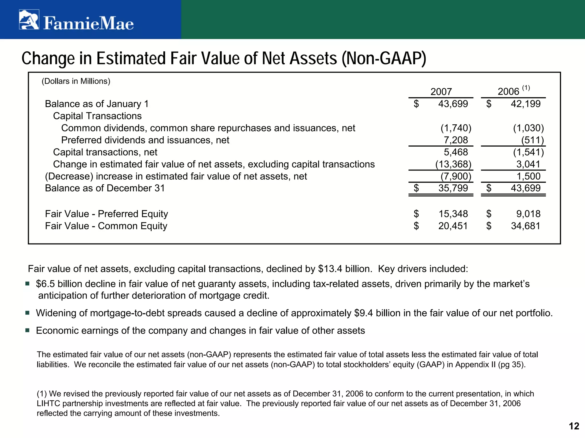 fannie mae Investor Summary