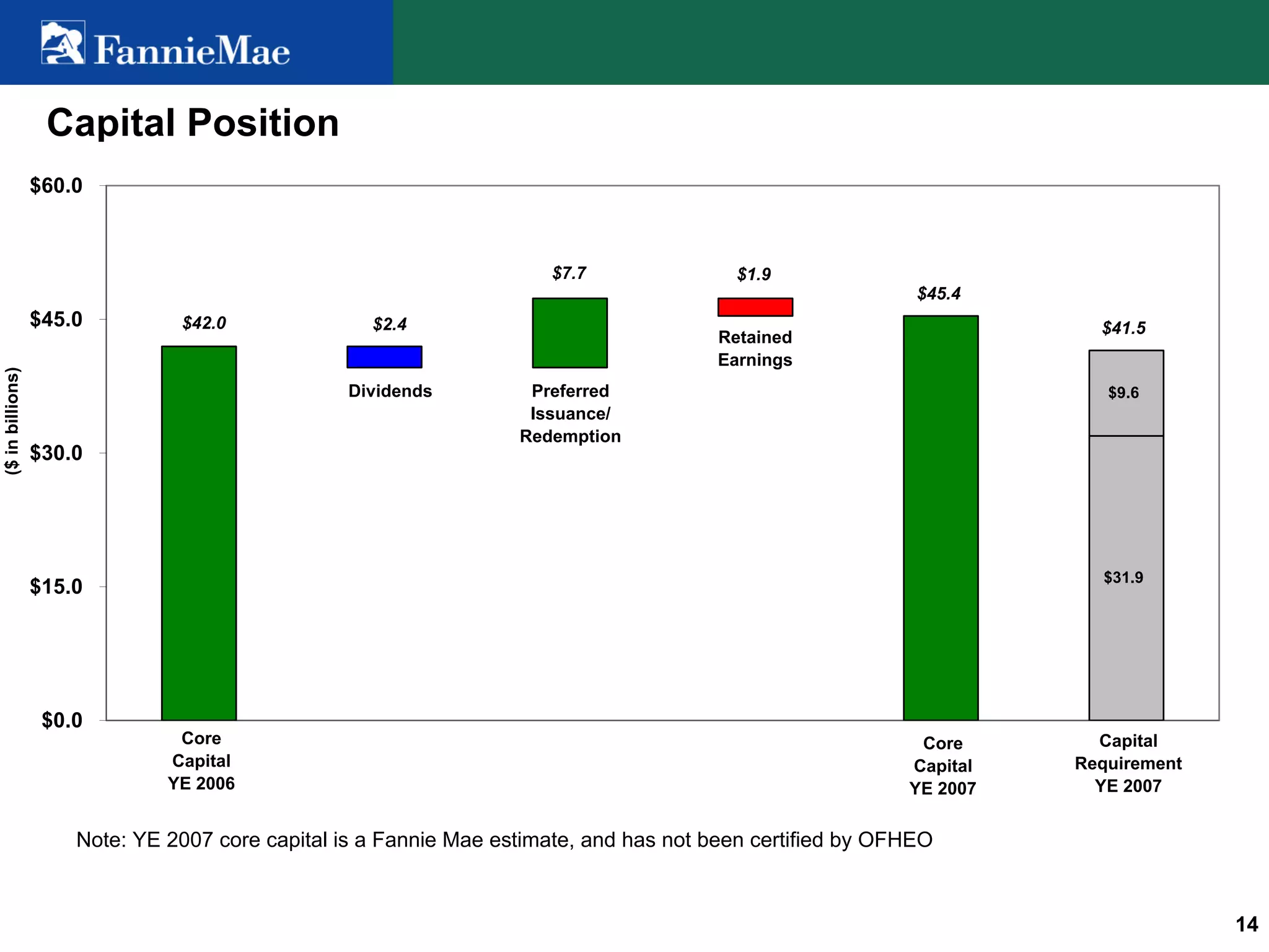 fannie mae Investor Summary