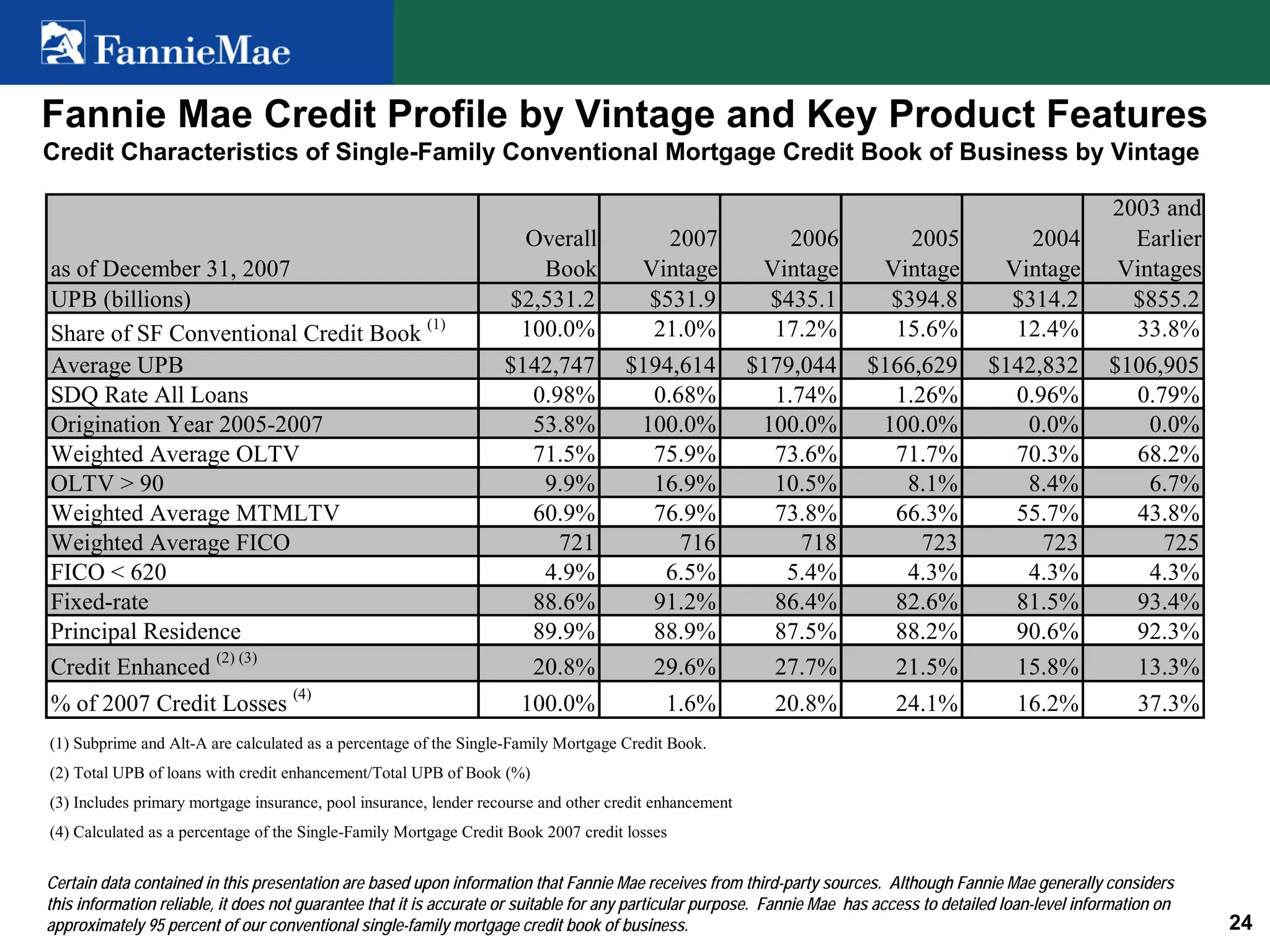 fannie mae Investor Summary