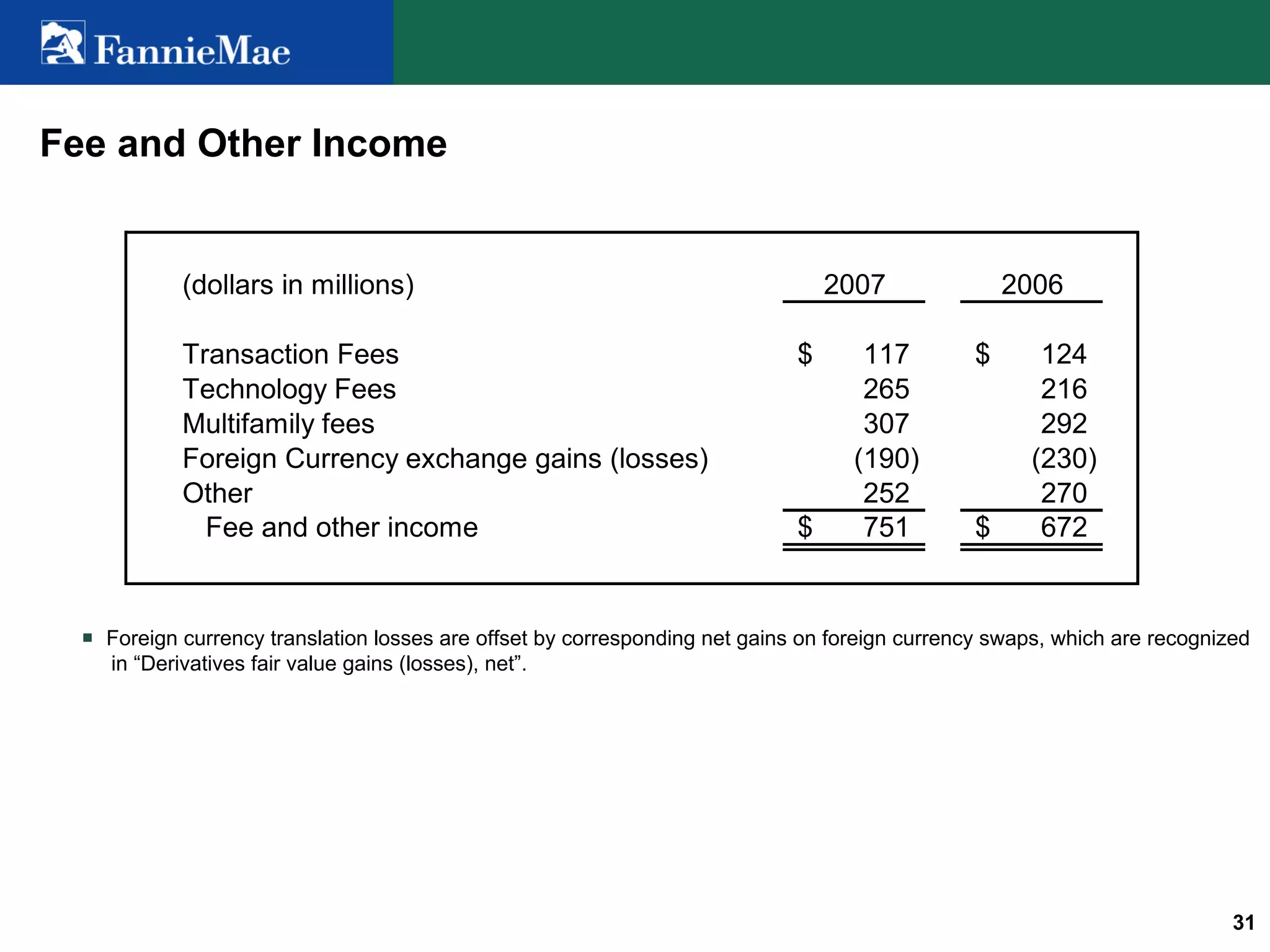 fannie mae Investor Summary