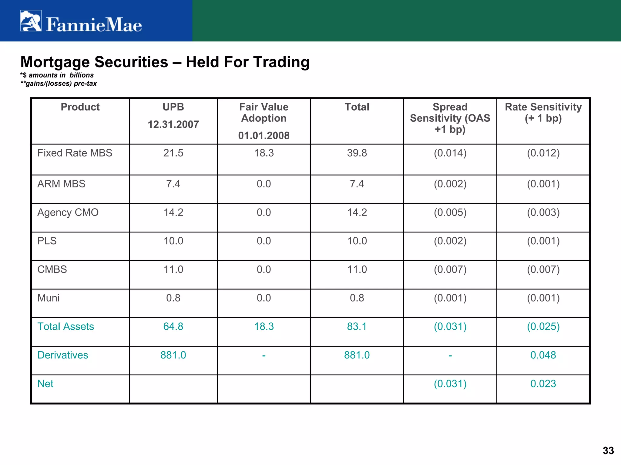 fannie mae Investor Summary