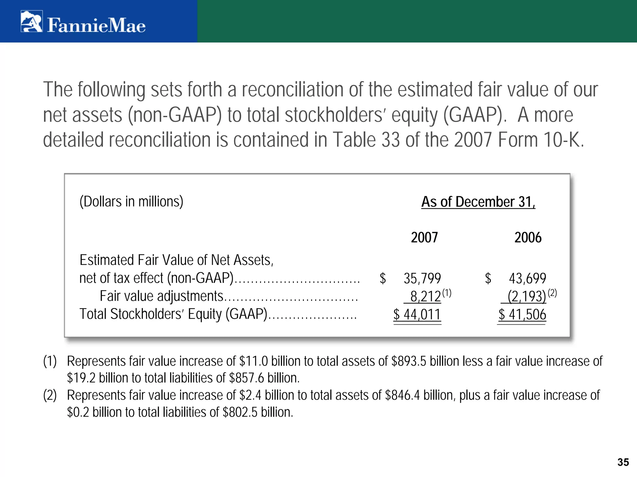 fannie mae Investor Summary