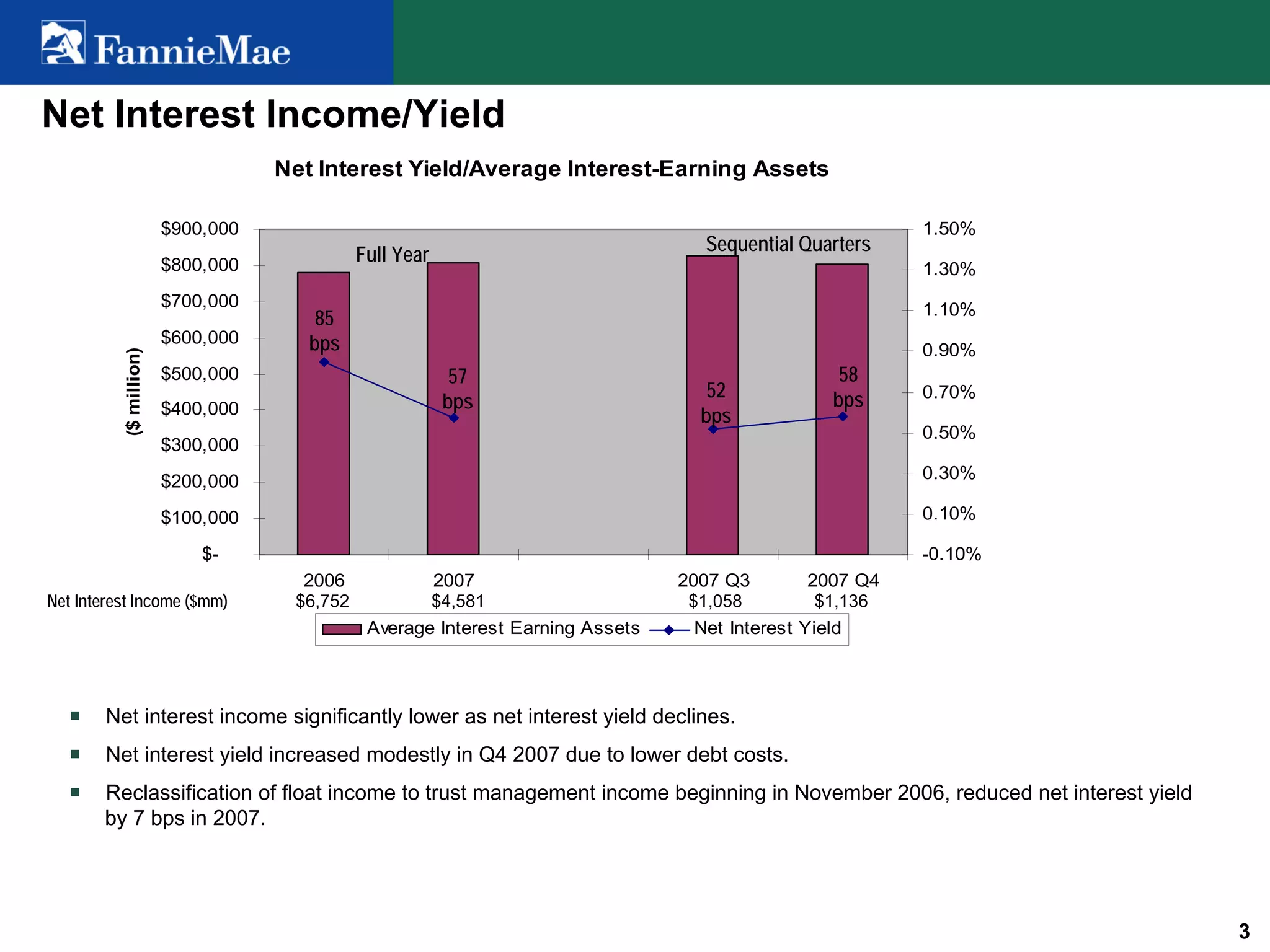 fannie mae Investor Summary