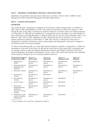 Item 3. Quantitative and Qualitative Disclosures About Market Risk
Quantitative and qualitative disclosure about market risk is set forth in “Part I—Item 2—MD&A—Risk
Management—Interest Rate Risk Management and Other Market Risks.”
Item 4. Controls and Procedures
OVERVIEW
This section discusses management’s evaluation of our disclosure controls and procedures as of March 31,
2007, June 30, 2007 and September 30, 2007. This section also describes our efforts from January 1, 2007
through the date of this filing to remediate the material weaknesses in internal control over financial reporting
as of December 31, 2006 that were identified by our management and are described in our Annual Report on
Form 10-K for the year ended December 31, 2006. It begins with an overview of the remediation status—as of
March 31, 2007, June 30, 2007, September 30, 2007, and through the date of this filing—of each of the
material weaknesses reported as of December 31, 2006. This overview is followed by a discussion of
management’s evaluation of disclosure controls and procedures and management’s discussion of changes in
our internal control over financial reporting.
As shown in the following table, six of the eight material weaknesses reported as of December 31, 2006 were
remediated as of the date of this filing. We describe the actions that we took during 2007 to remediate these
six material weaknesses under the heading “Remediation Activities and Changes in Internal Control Over
Financial Reporting—Description of Remediation Actions” below. This section then describes the remediation
actions underway relating to the two remaining material weaknesses.
Material Weakness Reported
as of December 31, 2006
Status as of
March 31, 2007
Status as of
June 30, 2007
Status as of
September 30, 2007
Status as of
Filing Date
1. Application of
GAAP
Remediation in
process
Remediation in
process
Remediation in
process
Remediated
2. Financial Statement
Preparation and
Reporting
Remediation in
process
Remediation in
process
Remediation in
process
Remediation in
process
3. Disclosure Controls Remediation in
process
Remediation in
process
Remediation in
process
Remediation in
process
4. Journal Entry
Controls
Remediation in
process
Remediated * *
5. Reconciliation
Controls
Remediation in
process
Remediation in
process
Remediated *
6. Access Control Remediation in
process
Remediation in
process
Remediated *
7. Pricing and
Independent Price
Verification
Processes—Pricing
Controls
Remediation in
process
Remediation in
process
Remediated *
8. Multifamily Lender
Loan Loss Sharing
Modifications
Remediation in
process
Remediation in
process
Remediated *
* Since remediation, this control has continued to be effective.
96
 