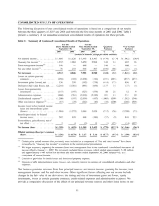 CONSOLIDATED RESULTS OF OPERATIONS
The following discussion of our consolidated results of operations is based on a comparison of our results
between the third quarters of 2007 and 2006 and between the first nine months of 2007 and 2006. Table 1
presents a summary of our unaudited condensed consolidated results of operations for these periods.
Table 1: Summary of Condensed Consolidated Results of Operations
2007 2006 2007 2006 $ % $ %
For the
Three Months Ended
September 30,
For the
Nine Months Ended
September 30,
Quarterly
Variance
Year-to-Date
Variance
(Dollars in millions, except per share amounts)
Net interest income . . . . . . . . . . . . . $ 1,058 $ 1,528 $ 3,445 $ 5,407 $ (470) (31)% $(1,962) (36)%
Guaranty fee income(1)
. . . . . . . . . . 1,232 1,084 3,450 2,968 148 14 482 16
Trust management income(2)
. . . . . . 146 — 460 — 146 — 460 —
Fee and other income(1)
. . . . . . . . . . 76 234 546 567 (158) (68) (21) (4)
Net revenues . . . . . . . . . . . . . . . . . 2,512 2,846 7,901 8,942 (334) (12) (1,041) (12)
Losses on certain guaranty
contracts. . . . . . . . . . . . . . . . . . . (294) (103) (1,038) (181) (191) (185) (857) (473)
Investment gains (losses), net . . . . . . 136 550 (102) (758) (414) (75) 656 87
Derivatives fair value losses, net . . . . (2,244) (3,381) (891) (854) 1,137 34 (37) (4)
Losses from partnership
investments . . . . . . . . . . . . . . . . . (147) (197) (527) (579) 50 25 52 9
Administrative expenses. . . . . . . . . . (660) (761) (2,018) (2,249) 101 13 231 10
Credit-related expenses(3)
. . . . . . . . . (1,200) (197) (2,039) (457) (1,003) (509) (1,582) (346)
Other non-interest expenses(4)
. . . . . . (87) (29) (242) (40) (58) (200) (202) (505)
Income (loss) before federal income
taxes and extraordinary gains
(losses). . . . . . . . . . . . . . . . . . . . (1,984) (1,272) 1,044 3,824 (712) (56) (2,780) (73)
Benefit (provision) for federal
income taxes . . . . . . . . . . . . . . . . 582 639 468 (380) (57) (9) 848 223
Extraordinary gains (losses), net of
tax effect . . . . . . . . . . . . . . . . . . 3 4 (3) 11 (1) (25) (14) (127)
Net income (loss) . . . . . . . . . . . . . . $(1,399) $ (629) $ 1,509 $ 3,455 $ (770) (122)% $(1,946) (56)%
Diluted earnings (loss) per common
share . . . . . . . . . . . . . . . . . . . . . $ (1.56) $ (0.79) $ 1.17 $ 3.16 $ (0.77) (97)% $ (1.99) (63)%
(1)
Certain prior period amounts that previously were included as a component of “Fee and other income” have been
reclassified to “Guaranty fee income” to conform to the current period presentation.
(2)
We began separately reporting the revenues from trust management fees in our condensed consolidated statements of
income effective January 1, 2007. We previously included these revenues, which totaled approximately $148 million
and approximately $447 million for the three and nine months ended September 30, 2006, respectively, as a
component of interest income.
(3)
Consists of provision for credit losses and foreclosed property expense.
(4)
Consists of debt extinguishment gains (losses), net, minority interest in earnings of consolidated subsidiaries and other
expenses.
Our business generates revenues from four principal sources: net interest income, guaranty fee income, trust
management income, and fee and other income. Other significant factors affecting our net income include
changes in the fair value of our derivatives, the timing and size of investment gains and losses, equity
investments, losses on certain guaranty contracts, credit-related expenses and administrative expenses. We
provide a comparative discussion of the effect of our principal revenue sources and other listed items on our
11
 