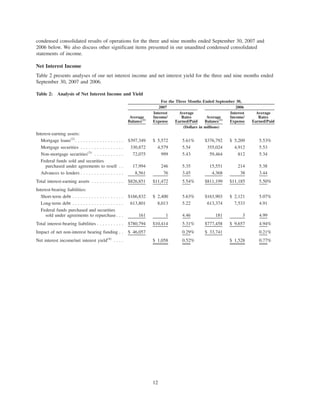 condensed consolidated results of operations for the three and nine months ended September 30, 2007 and
2006 below. We also discuss other significant items presented in our unaudited condensed consolidated
statements of income.
Net Interest Income
Table 2 presents analyses of our net interest income and net interest yield for the three and nine months ended
September 30, 2007 and 2006.
Table 2: Analysis of Net Interest Income and Yield
Average
Balance(1)
Interest
Income/
Expense
Average
Rates
Earned/Paid
Average
Balance(1)
Interest
Income/
Expense
Average
Rates
Earned/Paid
2007 2006
For the Three Months Ended September 30,
(Dollars in millions)
Interest-earning assets:
Mortgage loans(2)
. . . . . . . . . . . . . . . . . . $397,349 $ 5,572 5.61% $376,792 $ 5,209 5.53%
Mortgage securities . . . . . . . . . . . . . . . . 330,872 4,579 5.54 355,024 4,912 5.53
Non-mortgage securities(3)
. . . . . . . . . . . 72,075 999 5.43 59,464 812 5.34
Federal funds sold and securities
purchased under agreements to resell . . 17,994 246 5.35 15,551 214 5.38
Advances to lenders . . . . . . . . . . . . . . . . 8,561 76 3.45 4,368 38 3.44
Total interest-earning assets . . . . . . . . . . . . $826,851 $11,472 5.54% $811,199 $11,185 5.50%
Interest-bearing liabilities:
Short-term debt . . . . . . . . . . . . . . . . . . . $166,832 $ 2,400 5.63% $163,903 $ 2,121 5.07%
Long-term debt . . . . . . . . . . . . . . . . . . . 613,801 8,013 5.22 613,374 7,533 4.91
Federal funds purchased and securities
sold under agreements to repurchase . . . 161 1 4.46 181 3 4.99
Total interest-bearing liabilities . . . . . . . . . . $780,794 $10,414 5.31% $777,458 $ 9,657 4.94%
Impact of net non-interest bearing funding . . $ 46,057 0.29% $ 33,741 0.21%
Net interest income/net interest yield(4)
. . . . $ 1,058 0.52% $ 1,528 0.77%
12
 