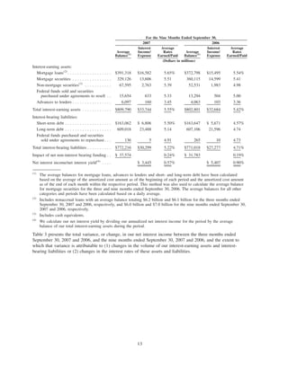 Average
Balance(1)
Interest
Income/
Expense
Average
Rates
Earned/Paid
Average
Balance(1)
Interest
Income/
Expense
Average
Rates
Earned/Paid
2007 2006
For the Nine Months Ended September 30,
(Dollars in millions)
Interest-earning assets:
Mortgage loans(2)
. . . . . . . . . . . . . . . . . . $391,318 $16,582 5.65% $372,798 $15,495 5.54%
Mortgage securities . . . . . . . . . . . . . . . . 329,126 13,606 5.51 360,115 14,599 5.41
Non-mortgage securities(3)
. . . . . . . . . . . 67,595 2,763 5.39 52,531 1,983 4.98
Federal funds sold and securities
purchased under agreements to resell . . 15,654 633 5.33 13,294 504 5.00
Advances to lenders . . . . . . . . . . . . . . . . 6,097 160 3.45 4,063 103 3.36
Total interest-earning assets . . . . . . . . . . . . $809,790 $33,744 5.55% $802,801 $32,684 5.42%
Interest-bearing liabilities:
Short-term debt . . . . . . . . . . . . . . . . . . . $163,062 $ 6,806 5.50% $163,647 $ 5,671 4.57%
Long-term debt . . . . . . . . . . . . . . . . . . . 609,018 23,488 5.14 607,106 21,596 4.74
Federal funds purchased and securities
sold under agreements to repurchase . . . 136 5 4.91 265 10 4.73
Total interest-bearing liabilities . . . . . . . . . . $772,216 $30,299 5.22% $771,018 $27,277 4.71%
Impact of net non-interest bearing funding . . $ 37,574 0.24% $ 31,783 0.19%
Net interest income/net interest yield(4)
. . . . $ 3,445 0.57% $ 5,407 0.90%
(1)
The average balances for mortgage loans, advances to lenders and short- and long-term debt have been calculated
based on the average of the amortized cost amount as of the beginning of each period and the amortized cost amount
as of the end of each month within the respective period. This method was also used to calculate the average balance
for mortgage securities for the three and nine months ended September 30, 2006. The average balances for all other
categories and periods have been calculated based on a daily average.
(2)
Includes nonaccrual loans with an average balance totaling $6.2 billion and $6.1 billion for the three months ended
September 30, 2007 and 2006, respectively, and $6.0 billion and $7.0 billion for the nine months ended September 30,
2007 and 2006, respectively.
(3)
Includes cash equivalents.
(4)
We calculate our net interest yield by dividing our annualized net interest income for the period by the average
balance of our total interest-earning assets during the period.
Table 3 presents the total variance, or change, in our net interest income between the three months ended
September 30, 2007 and 2006, and the nine months ended September 30, 2007 and 2006, and the extent to
which that variance is attributable to (1) changes in the volume of our interest-earning assets and interest-
bearing liabilities or (2) changes in the interest rates of these assets and liabilities.
13
 