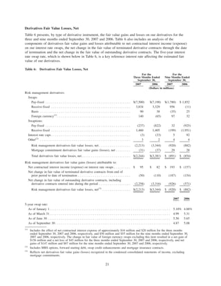 Derivatives Fair Value Losses, Net
Table 6 presents, by type of derivative instrument, the fair value gains and losses on our derivatives for the
three and nine months ended September 30, 2007 and 2006. Table 6 also includes an analysis of the
components of derivatives fair value gains and losses attributable to net contractual interest income (expense)
on our interest rate swaps, the net change in the fair value of terminated derivative contracts through the date
of termination and the net change in the fair value of outstanding derivative contracts. The five-year interest
rate swap rate, which is shown below in Table 6, is a key reference interest rate affecting the estimated fair
value of our derivatives.
Table 6: Derivatives Fair Value Losses, Net
2007 2006 2007 2006
For the
Three Months Ended
September 30,
For the
Nine Months Ended
September 30,
(Dollars in millions)
Risk management derivatives:
Swaps:
Pay-fixed . . . . . . . . . . . . . . . . . . . . . . . . . . . . . . . . . . . . . . . . . . . . . $(7,500) $(7,198) $(1,780) $ 1,852
Receive-fixed . . . . . . . . . . . . . . . . . . . . . . . . . . . . . . . . . . . . . . . . . . 3,834 3,329 956 (11)
Basis . . . . . . . . . . . . . . . . . . . . . . . . . . . . . . . . . . . . . . . . . . . . . . . . 90 38 (35) 25
Foreign currency(1)
. . . . . . . . . . . . . . . . . . . . . . . . . . . . . . . . . . . . . . . 140 (65) 97 32
Swaptions:
Pay-fixed . . . . . . . . . . . . . . . . . . . . . . . . . . . . . . . . . . . . . . . . . . . . . (237) (822) 32 (925)
Receive-fixed . . . . . . . . . . . . . . . . . . . . . . . . . . . . . . . . . . . . . . . . . . 1,460 1,405 (199) (1,951)
Interest rate caps . . . . . . . . . . . . . . . . . . . . . . . . . . . . . . . . . . . . . . . . . . (3) (33) 5 92
Other(2)
. . . . . . . . . . . . . . . . . . . . . . . . . . . . . . . . . . . . . . . . . . . . . . . . 3 2 4 4
Risk management derivatives fair value losses, net. . . . . . . . . . . . . . . . . (2,213) (3,344) (920) (882)
Mortgage commitment derivatives fair value gains (losses), net . . . . . . . . (31) (37) 29 28
Total derivatives fair value losses, net. . . . . . . . . . . . . . . . . . . . . . . . . . $(2,244) $(3,381) $ (891) $ (854)
Risk management derivatives fair value gains (losses) attributable to:
Net contractual interest income (expense) on interest rate swaps . . . . . . . . . $ 95 $ 82 $ 193 $ (157)
Net change in fair value of terminated derivative contracts from end of
prior period to date of termination . . . . . . . . . . . . . . . . . . . . . . . . . . . . (50) (110) (187) (154)
Net change in fair value of outstanding derivative contracts, including
derivative contracts entered into during the period . . . . . . . . . . . . . . . . . (2,258) (3,316) (926) (571)
Risk management derivatives fair value losses, net(3)
. . . . . . . . . . . . . . . $(2,213) $(3,344) $ (920) $ (882)
2007 2006
5-year swap rate:
As of January 1. . . . . . . . . . . . . . . . . . . . . . . . . . . . . . . . . . . . . . . . . . . . . . . . . . . . . . . . . . . . . . . . 5.10% 4.88%
As of March 31. . . . . . . . . . . . . . . . . . . . . . . . . . . . . . . . . . . . . . . . . . . . . . . . . . . . . . . . . . . . . . . . 4.99 5.31
As of June 30 . . . . . . . . . . . . . . . . . . . . . . . . . . . . . . . . . . . . . . . . . . . . . . . . . . . . . . . . . . . . . . . . . 5.50 5.65
As of September 30 . . . . . . . . . . . . . . . . . . . . . . . . . . . . . . . . . . . . . . . . . . . . . . . . . . . . . . . . . . . . . 4.87 5.08
(1)
Includes the effect of net contractual interest expense of approximately $16 million and $20 million for the three months
ended September 30, 2007 and 2006, respectively, and $50 million and $55 million for the nine months ended September 30,
2007 and 2006, respectively. The change in fair value of foreign currency swaps excluding this item resulted in a net gain of
$156 million and a net loss of $45 million for the three months ended September 30, 2007 and 2006, respectively, and net
gains of $147 million and $87 million for the nine months ended September 30, 2007 and 2006, respectively.
(2)
Includes MBS options, forward starting debt, swap credit enhancements and mortgage insurance contracts.
(3)
Reflects net derivatives fair value gains (losses) recognized in the condensed consolidated statements of income, excluding
mortgage commitments.
21
 