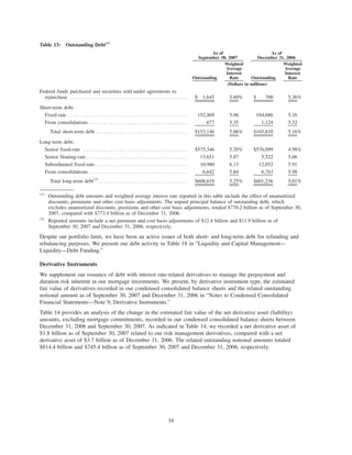 Table 13: Outstanding Debt(1)
Outstanding
Weighted
Average
Interest
Rate Outstanding
Weighted
Average
Interest
Rate
As of
September 30, 2007
As of
December 31, 2006
(Dollars in millions)
Federal funds purchased and securities sold under agreements to
repurchase . . . . . . . . . . . . . . . . . . . . . . . . . . . . . . . . . . . . . . . . $ 1,645 5.60% $ 700 5.36%
Short-term debt:
Fixed-rate . . . . . . . . . . . . . . . . . . . . . . . . . . . . . . . . . . . . . . . . 152,469 5.06 164,686 5.16
From consolidations . . . . . . . . . . . . . . . . . . . . . . . . . . . . . . . . . 677 5.35 1,124 5.32
Total short-term debt . . . . . . . . . . . . . . . . . . . . . . . . . . . . . . . $153,146 5.06% $165,810 5.16%
Long-term debt:
Senior fixed-rate . . . . . . . . . . . . . . . . . . . . . . . . . . . . . . . . . . . $575,346 5.20% $576,099 4.98%
Senior floating-rate. . . . . . . . . . . . . . . . . . . . . . . . . . . . . . . . . . 15,651 5.87 5,522 5.06
Subordinated fixed-rate . . . . . . . . . . . . . . . . . . . . . . . . . . . . . . . 10,980 6.13 12,852 5.91
From consolidations . . . . . . . . . . . . . . . . . . . . . . . . . . . . . . . . . 6,642 5.84 6,763 5.98
Total long-term debt(2)
. . . . . . . . . . . . . . . . . . . . . . . . . . . . . . $608,619 5.25% $601,236 5.01%
(1)
Outstanding debt amounts and weighted average interest rate reported in this table include the effect of unamortized
discounts, premiums and other cost basis adjustments. The unpaid principal balance of outstanding debt, which
excludes unamortized discounts, premiums and other cost basis adjustments, totaled $770.2 billion as of September 30,
2007, compared with $773.4 billion as of December 31, 2006.
(2)
Reported amounts include a net premium and cost basis adjustments of $12.4 billion and $11.9 billion as of
September 30, 2007 and December 31, 2006, respectively.
Despite our portfolio limit, we have been an active issuer of both short- and long-term debt for refunding and
rebalancing purposes. We present our debt activity in Table 18 in “Liquidity and Capital Management—
Liquidity—Debt Funding.”
Derivative Instruments
We supplement our issuance of debt with interest rate-related derivatives to manage the prepayment and
duration risk inherent in our mortgage investments. We present, by derivative instrument type, the estimated
fair value of derivatives recorded in our condensed consolidated balance sheets and the related outstanding
notional amount as of September 30, 2007 and December 31, 2006 in “Notes to Condensed Consolidated
Financial Statements—Note 9, Derivative Instruments.”
Table 14 provides an analysis of the change in the estimated fair value of the net derivative asset (liability)
amounts, excluding mortgage commitments, recorded in our condensed consolidated balance sheets between
December 31, 2006 and September 30, 2007. As indicated in Table 14, we recorded a net derivative asset of
$1.8 billion as of September 30, 2007 related to our risk management derivatives, compared with a net
derivative asset of $3.7 billion as of December 31, 2006. The related outstanding notional amounts totaled
$814.4 billion and $745.4 billion as of September 30, 2007 and December 31, 2006, respectively.
34
 