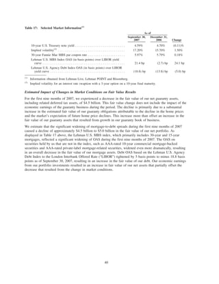 Table 17: Selected Market Information(1)
September 30,
2007
December 31,
2006 Change
As of
10-year U.S. Treasury note yield . . . . . . . . . . . . . . . . . . . . . . . . . . . 4.59% 4.70% (0.11)%
Implied volatility(2)
. . . . . . . . . . . . . . . . . . . . . . . . . . . . . . . . . . . . 17.20% 15.70% 1.50%
30-year Fannie Mae MBS par coupon rate . . . . . . . . . . . . . . . . . . . . 5.97% 5.79% 0.18%
Lehman U.S. MBS Index OAS (in basis points) over LIBOR yield
curve . . . . . . . . . . . . . . . . . . . . . . . . . . . . . . . . . . . . . . . . . . . . 21.4 bp (2.7) bp 24.1 bp
Lehman U.S. Agency Debt Index OAS (in basis points) over LIBOR
yield curve . . . . . . . . . . . . . . . . . . . . . . . . . . . . . . . . . . . . . . . . (18.8) bp (13.8) bp (5.0) bp
(1)
Information obtained from Lehman Live, Lehman POINT and Bloomberg.
(2)
Implied volatility for an interest rate swaption with a 3-year option on a 10-year final maturity.
Estimated Impact of Changes in Market Conditions on Fair Value Results
For the first nine months of 2007, we experienced a decrease in the fair value of our net guaranty assets,
including related deferred tax assets, of $4.5 billion. This fair value change does not include the impact of the
economic earnings of the guaranty business during the period. The decline is primarily due to a substantial
increase in the estimated fair value of our guaranty obligations attributable to the decline in the home prices
and the market’s expectation of future home price declines. This increase more than offset an increase in the
fair value of our guaranty assets that resulted from growth in our guaranty book of business.
We estimate that the significant widening of mortgage-to-debt spreads during the first nine months of 2007
caused a decline of approximately $4.5 billion to $5.0 billion in the fair value of our net portfolio. As
displayed in Table 17 above, the Lehman U.S. MBS index, which primarily includes 30-year and 15-year
mortgages, reflected a significant widening of OAS during the first nine months of 2007. The OAS on
securities held by us that are not in the index, such as AAA-rated 10-year commercial mortgage-backed
securities and AAA-rated private-label mortgage-related securities, widened even more dramatically, resulting
in an overall decrease in the fair value of our mortgage assets. Debt OAS based on the Lehman U.S. Agency
Debt Index to the London Interbank Offered Rate (“LIBOR”) tightened by 5 basis points to minus 18.8 basis
points as of September 30, 2007, resulting in an increase in the fair value of our debt. Our economic earnings
from our portfolio investments resulted in an increase in fair value of our net assets that partially offset the
decrease that resulted from the change in market conditions.
40
 