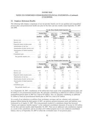 12. Employee Retirement Benefits
The following table displays components of our net periodic benefit cost for our qualified and nonqualified
pension plans and postretirement health care plan for the three and nine months ended September 30, 2007
and 2006.
Qualified
Non-
Qualified
Other Post-
Retirement
Plan Qualified
Non-
Qualified
Other Post-
Retirement
Plan
Pension Plans Pension Plans
2007 2006
For the Three Months Ended September 30,
(Dollars in millions)
Service cost . . . . . . . . . . . . . . . . . $ 17 $ 3 $ 5 $ 13 $ 2 $ 3
Interest cost . . . . . . . . . . . . . . . . . 12 2 4 11 2 3
Expected return on plan assets . . . . (14) — — (12) — —
Amortization of net loss . . . . . . . . . (1) 1 — 1 1 —
Amortization of prior service cost . . 1 (1) (1) — 1 (1)
Amortization of initial transition
asset . . . . . . . . . . . . . . . . . . . . . — — 1 — — 1
Curtailment gain . . . . . . . . . . . . . . 1 — 9 — — —
Net periodic benefit cost . . . . . . . $ 16 $ 5 $18 $ 13 $ 6 $ 6
Qualified
Non-
Qualified
Other Post-
Retirement
Plan Qualified
Non-
Qualified
Other Post-
Retirement
Plan
Pension Plans Pension Plans
2007 2006
For the Nine Months Ended September 30,
(Dollars in millions)
Service cost . . . . . . . . . . . . . . . . . $ 45 $ 9 $11 $ 40 $ 7 $ 9
Interest cost . . . . . . . . . . . . . . . . . 36 7 9 33 7 8
Expected return on plan assets . . . . (42) — — (34) — —
Amortization of net loss . . . . . . . . . — 2 1 6 3 1
Amortization of prior service cost . . 1 1 (1) — 2 (1)
Amortization of initial transition
asset . . . . . . . . . . . . . . . . . . . . . — — 2 — — 2
Curtailment gain . . . . . . . . . . . . . . 1 — 9 — — —
Net periodic benefit cost . . . . . . . $ 41 $19 $31 $ 45 $19 $19
As of September 30, 2007, contributions of $4 million have been made to the nonqualified pension plans and
$4 million to our postretirement benefit plan. We anticipate contributing an additional $1 million to fund our
nonqualified pension plans in 2007 for a total of $5 million. Also, we anticipate contributing an additional
$1 million to fund our postretirement benefit plan in 2007 for a total of $5 million.
As a result of our reduction in workforce from involuntary severance and our voluntary early retirement
program offered during the third quarter of 2007, our pension and post-retirement assets and liabilities were
remeasured as of August 31, 2007. This remeasurement resulted in a curtailment charge that increased
“Salaries and employee benefits expense” in the condensed consolidated statements of income by $10 million
for the three and nine months ended September 30, 2007. There are no additional cash contributions required
as a result of this curtailment, and we recorded a $13 million prepaid asset in our condensed consolidated
balance sheet as of September 30, 2007 to reflect the overfunded status of our pension plans.
82
FANNIE MAE
NOTES TO CONDENSED CONSOLIDATED FINANCIAL STATEMENTS—(Continued)
(UNAUDITED)
 