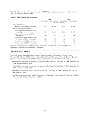 The table below provides information regarding our LIHTC partnership investments as of and for the years
ended December 31, 2006 and 2005.
Table 29: LIHTC Partnership Investments
Consolidated Unconsolidated Consolidated Unconsolidated
2006 2005
(Dollars in millions)
As of December 31:
Obligation to fund LIHTC partnerships . . . . $1,101 $1,538 $833 $1,698
For the year ended December 31:
Tax credits from investments in LIHTC
partnerships. . . . . . . . . . . . . . . . . . . . . . $ 419 $ 531 $366 $ 467
Losses from investments in LIHTC
partnerships. . . . . . . . . . . . . . . . . . . . . . 288 553 275 518
Tax benefits on credits and losses from
investments in LIHTC partnerships . . . . . 520 725 462 649
Contributions to LIHTC partnerships . . . . . . 690 1,053 484 743
Distributions from LIHTC partnerships . . . . 1 8 2 1
For more information on our off-balance sheet transactions, see “Notes to Consolidated Financial
Statements—Note 18, Concentrations of Credit Risk.”
2006 QUARTERLY REVIEW
We provide certain selected unaudited quarterly financial statement information for the years ended
December 31, 2006 and 2005 in “Notes to Consolidated Financial Statements—Note 21, Selected Quarterly
Financial Information (Unaudited).” The selected financial information includes the following:
• Consolidated statements of income for the quarters ended March 31, 2006, June 30, 2006, September 30,
2006 and December 31, 2006.
• Consolidated statements of income for the quarters ended March 31, 2005, June 30, 2005, September 30,
2005 and December 31, 2005.
• Condensed consolidated balance sheets as of March 31, 2006, June 30, 2006, September 30, 2006 and
December 31, 2006.
• Condensed business segment results of operations for the quarters ended March 31, 2006, June 30, 2006,
September 30, 2006 and December 31, 2006.
107
 