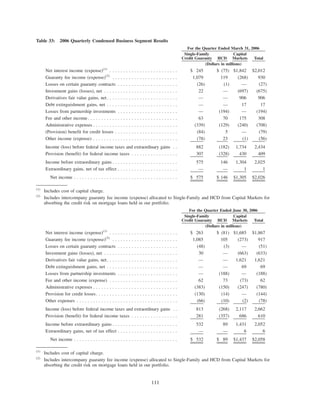 Table 33: 2006 Quarterly Condensed Business Segment Results
Single-Family
Credit Guaranty HCD
Capital
Markets Total
For the Quarter Ended March 31, 2006
(Dollars in millions)
Net interest income (expense)(1)
. . . . . . . . . . . . . . . . . . . . . . . . . $ 245 $ (75) $1,842 $2,012
Guaranty fee income (expense)(2)
. . . . . . . . . . . . . . . . . . . . . . . . 1,079 119 (268) 930
Losses on certain guaranty contracts . . . . . . . . . . . . . . . . . . . . . . (26) (1) — (27)
Investment gains (losses), net . . . . . . . . . . . . . . . . . . . . . . . . . . . 22 — (697) (675)
Derivatives fair value gains, net. . . . . . . . . . . . . . . . . . . . . . . . . . — — 906 906
Debt extinguishment gains, net . . . . . . . . . . . . . . . . . . . . . . . . . . — — 17 17
Losses from partnership investments . . . . . . . . . . . . . . . . . . . . . . — (194) — (194)
Fee and other income. . . . . . . . . . . . . . . . . . . . . . . . . . . . . . . . . 63 70 175 308
Administrative expenses . . . . . . . . . . . . . . . . . . . . . . . . . . . . . . . (339) (129) (240) (708)
(Provision) benefit for credit losses . . . . . . . . . . . . . . . . . . . . . . . (84) 5 — (79)
Other income (expense) . . . . . . . . . . . . . . . . . . . . . . . . . . . . . . . (78) 23 (1) (56)
Income (loss) before federal income taxes and extraordinary gains . . 882 (182) 1,734 2,434
Provision (benefit) for federal income taxes . . . . . . . . . . . . . . . . . 307 (328) 430 409
Income before extraordinary gains . . . . . . . . . . . . . . . . . . . . . . . . 575 146 1,304 2,025
Extraordinary gains, net of tax effect . . . . . . . . . . . . . . . . . . . . . . — — 1 1
Net income . . . . . . . . . . . . . . . . . . . . . . . . . . . . . . . . . . . . . . $ 575 $ 146 $1,305 $2,026
(1)
Includes cost of capital charge.
(2)
Includes intercompany guaranty fee income (expense) allocated to Single-Family and HCD from Capital Markets for
absorbing the credit risk on mortgage loans held in our portfolio.
Single-Family
Credit Guaranty HCD
Capital
Markets Total
For the Quarter Ended June 30, 2006
(Dollars in millions)
Net interest income (expense)(1)
. . . . . . . . . . . . . . . . . . . . . . . . . $ 263 $ (81) $1,685 $1,867
Guaranty fee income (expense)(2)
. . . . . . . . . . . . . . . . . . . . . . . . 1,085 105 (273) 917
Losses on certain guaranty contracts . . . . . . . . . . . . . . . . . . . . . . (48) (3) — (51)
Investment gains (losses), net . . . . . . . . . . . . . . . . . . . . . . . . . . . 30 — (663) (633)
Derivatives fair value gains, net. . . . . . . . . . . . . . . . . . . . . . . . . . — — 1,621 1,621
Debt extinguishment gains, net . . . . . . . . . . . . . . . . . . . . . . . . . . — — 69 69
Losses from partnership investments . . . . . . . . . . . . . . . . . . . . . . — (188) — (188)
Fee and other income (expense) . . . . . . . . . . . . . . . . . . . . . . . . . 62 73 (73) 62
Administrative expenses . . . . . . . . . . . . . . . . . . . . . . . . . . . . . . . (383) (150) (247) (780)
Provision for credit losses. . . . . . . . . . . . . . . . . . . . . . . . . . . . . . (130) (14) — (144)
Other expenses . . . . . . . . . . . . . . . . . . . . . . . . . . . . . . . . . . . . . (66) (10) (2) (78)
Income (loss) before federal income taxes and extraordinary gains . . 813 (268) 2,117 2,662
Provision (benefit) for federal income taxes . . . . . . . . . . . . . . . . . 281 (357) 686 610
Income before extraordinary gains . . . . . . . . . . . . . . . . . . . . . . . . 532 89 1,431 2,052
Extraordinary gains, net of tax effect . . . . . . . . . . . . . . . . . . . . . . — — 6 6
Net income . . . . . . . . . . . . . . . . . . . . . . . . . . . . . . . . . . . . . . $ 532 $ 89 $1,437 $2,058
(1)
Includes cost of capital charge.
(2)
Includes intercompany guaranty fee income (expense) allocated to Single-Family and HCD from Capital Markets for
absorbing the credit risk on mortgage loans held in our portfolio.
111
 