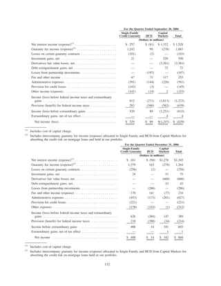 Single-Family
Credit Guaranty HCD
Capital
Markets Total
For the Quarter Ended September 30, 2006
(Dollars in millions)
Net interest income (expense)(1)
. . . . . . . . . . . . . . . . . . . . . . $ 257 $ (81) $ 1,352 $ 1,528
Guaranty fee income (expense)(2)
. . . . . . . . . . . . . . . . . . . . . 1,242 99 (278) 1,063
Losses on certain guaranty contracts . . . . . . . . . . . . . . . . . . . (101) (2) — (103)
Investment gains, net . . . . . . . . . . . . . . . . . . . . . . . . . . . . . . 21 — 529 550
Derivatives fair value losses, net . . . . . . . . . . . . . . . . . . . . . . — — (3,381) (3,381)
Debt extinguishment gains, net . . . . . . . . . . . . . . . . . . . . . . . — — 72 72
Losses from partnership investments . . . . . . . . . . . . . . . . . . . — (197) — (197)
Fee and other income . . . . . . . . . . . . . . . . . . . . . . . . . . . . . 67 71 117 255
Administrative expenses . . . . . . . . . . . . . . . . . . . . . . . . . . . . (391) (144) (226) (761)
Provision for credit losses . . . . . . . . . . . . . . . . . . . . . . . . . . (142) (3) — (145)
Other income (expense) . . . . . . . . . . . . . . . . . . . . . . . . . . . . (141) (14) 2 (153)
Income (loss) before federal income taxes and extraordinary
gains . . . . . . . . . . . . . . . . . . . . . . . . . . . . . . . . . . . . . . . 812 (271) (1,813) (1,272)
Provision (benefit) for federal income taxes . . . . . . . . . . . . . . 283 (360) (562) (639)
Income (loss) before extraordinary gains . . . . . . . . . . . . . . . . 529 89 (1,251) (633)
Extraordinary gains, net of tax effect . . . . . . . . . . . . . . . . . . . — — 4 4
Net income (loss). . . . . . . . . . . . . . . . . . . . . . . . . . . . . . . $ 529 $ 89 $(1,247) $ (629)
(1)
Includes cost of capital charge.
(2)
Includes intercompany guaranty fee income (expense) allocated to Single-Family and HCD from Capital Markets for
absorbing the credit risk on mortgage loans and held in our portfolio.
Single-Family
Credit Guaranty HCD
Capital
Markets Total
For the Quarter Ended December 31, 2006
(Dollars in millions)
Net interest income (expense)(1)
. . . . . . . . . . . . . . . . . . . . . . . $ 161 $ (94) $1,278 $1,345
Guaranty fee income (expense)(2)
. . . . . . . . . . . . . . . . . . . . . . 1,379 163 (278) 1,264
Losses on certain guaranty contracts . . . . . . . . . . . . . . . . . . . . (256) (2) — (258)
Investment gains, net . . . . . . . . . . . . . . . . . . . . . . . . . . . . . . 24 — 51 75
Derivatives fair value losses, net. . . . . . . . . . . . . . . . . . . . . . . — — (668) (668)
Debt extinguishment gains, net. . . . . . . . . . . . . . . . . . . . . . . . — — 43 43
Losses from partnership investments . . . . . . . . . . . . . . . . . . . . — (286) — (286)
Fee and other income (expense) . . . . . . . . . . . . . . . . . . . . . . . 170 141 (77) 234
Administrative expenses . . . . . . . . . . . . . . . . . . . . . . . . . . . . (453) (173) (201) (827)
Provision for credit losses . . . . . . . . . . . . . . . . . . . . . . . . . . . (221) — — (221)
Other expenses. . . . . . . . . . . . . . . . . . . . . . . . . . . . . . . . . . . (178) (133) (1) (312)
Income (loss) before federal income taxes and extraordinary
gains . . . . . . . . . . . . . . . . . . . . . . . . . . . . . . . . . . . . . . . . 626 (384) 147 389
Provision (benefit) for federal income taxes . . . . . . . . . . . . . . . 218 (398) (34) (214)
Income before extraordinary gains . . . . . . . . . . . . . . . . . . . . . 408 14 181 603
Extraordinary gains, net of tax effect . . . . . . . . . . . . . . . . . . . — — 1 1
Net income . . . . . . . . . . . . . . . . . . . . . . . . . . . . . . . . . . . $ 408 $ 14 $ 182 $ 604
(1)
Includes cost of capital charge.
(2)
Includes intercompany guaranty fee income (expense) allocated to Single-Family and HCD from Capital Markets for
absorbing the credit risk on mortgage loans held in our portfolio.
112
 