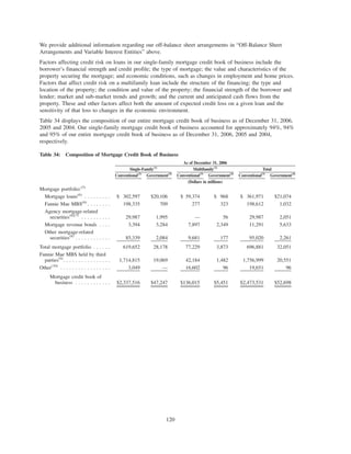 We provide additional information regarding our off-balance sheet arrangements in “Off-Balance Sheet
Arrangements and Variable Interest Entities” above.
Factors affecting credit risk on loans in our single-family mortgage credit book of business include the
borrower’s financial strength and credit profile; the type of mortgage; the value and characteristics of the
property securing the mortgage; and economic conditions, such as changes in employment and home prices.
Factors that affect credit risk on a multifamily loan include the structure of the financing; the type and
location of the property; the condition and value of the property; the financial strength of the borrower and
lender; market and sub-market trends and growth; and the current and anticipated cash flows from the
property. These and other factors affect both the amount of expected credit loss on a given loan and the
sensitivity of that loss to changes in the economic environment.
Table 34 displays the composition of our entire mortgage credit book of business as of December 31, 2006,
2005 and 2004. Our single-family mortgage credit book of business accounted for approximately 94%, 94%
and 95% of our entire mortgage credit book of business as of December 31, 2006, 2005 and 2004,
respectively.
Table 34: Composition of Mortgage Credit Book of Business
Conventional(3)
Government(4)
Conventional(3)
Government(4)
Conventional(3)
Government(4)
Single-Family(1)
Multifamily(2)
Total
As of December 31, 2006
(Dollars in millions)
Mortgage portfolio:(5)
Mortgage loans(6)
. . . . . . . . . $ 302,597 $20,106 $ 59,374 $ 968 $ 361,971 $21,074
Fannie Mae MBS(6)
. . . . . . . . 198,335 709 277 323 198,612 1,032
Agency mortgage-related
securities(6)(7)
. . . . . . . . . . 29,987 1,995 — 56 29,987 2,051
Mortgage revenue bonds . . . . 3,394 3,284 7,897 2,349 11,291 5,633
Other mortgage-related
securities(8)
. . . . . . . . . . . . 85,339 2,084 9,681 177 95,020 2,261
Total mortgage portfolio . . . . . . 619,652 28,178 77,229 3,873 696,881 32,051
Fannie Mae MBS held by third
parties(9)
. . . . . . . . . . . . . . . . 1,714,815 19,069 42,184 1,482 1,756,999 20,551
Other(10)
. . . . . . . . . . . . . . . . . 3,049 — 16,602 96 19,651 96
Mortgage credit book of
business . . . . . . . . . . . . $2,337,516 $47,247 $136,015 $5,451 $2,473,531 $52,698
120
 