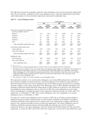 The table below presents by geographic region the serious delinquency rates for all conventional single-family
loans. We also provide a comparison of the serious delinquency rates, with credit enhancements and without
credit enhancements, for all conventional single-family loans and for multifamily loans.
Table 37: Serious Delinquency Rates
Book
Outstanding(1)
Serious
Delinquency
Rate(2)
Book
Outstanding(1)
Serious
Delinquency
Rate(2)
Book
Outstanding(1)
Serious
Delinquency
Rate(2)
2006 2005 2004
As of December 31,
Conventional single-family delinquency
rates by geographic region:(3)
Midwest . . . . . . . . . . . . . . . . . . . . . . . 17% 1.01% 17% 0.99% 17% 0.88%
Northeast . . . . . . . . . . . . . . . . . . . . . . 19 0.67 19 0.62 19 0.63
Southeast . . . . . . . . . . . . . . . . . . . . . . 24 0.68 23 0.83 22 0.75
Southwest. . . . . . . . . . . . . . . . . . . . . . 16 0.69 16 1.32 16 0.67
West . . . . . . . . . . . . . . . . . . . . . . . . . 24 0.20 25 0.19 26 0.24
Total conventional single-family loans. . 100% 0.65% 100% 0.79% 100% 0.63%
Conventional single-family loans:
Credit enhanced . . . . . . . . . . . . . . . . . 19% 1.81% 18% 2.14% 19% 1.84%
Non-credit enhanced . . . . . . . . . . . . . . 81 0.37 82 0.47 81 0.33
Total conventional single-family loans. . 100% 0.65% 100% 0.79% 100% 0.63%
Multifamily loans:
Credit enhanced . . . . . . . . . . . . . . . . . 96% 0.07% 95% 0.34% 95% 0.11%
Non-credit enhanced . . . . . . . . . . . . . . 4 0.35 5 0.02 5 0.13
Total multifamily loans. . . . . . . . . . . 100% 0.08% 100% 0.32% 100% 0.11%
(1)
Reported based on unpaid principal balance of loans, where we have detailed loan-level information.
(2)
Calculated based on number of loans for single-family and unpaid principal balance for multifamily. We include all of
the conventional single-family loans that we own and that back Fannie Mae MBS in the calculation of the single-
family delinquency rate. We include the unpaid principal balance of all multifamily loans that we own or that back
Fannie Mae MBS and any housing bonds for which we provide credit enhancement in the calculation of the
multifamily serious delinquency rate.
(3)
See footnote 8 to Table 35 for states included in each geographic region.
We experienced a decline in our overall serious delinquency rates during 2006, primarily due to payoffs and
the resolution of problem associated with loans secured by properties in the Southwest region affected by
Hurricane Katrina. However, the serious delinquency rate for the Midwest region increased due to continued
economic weakness in this region, particularly in the Midwestern states of Ohio, Michigan and Indiana. The
aftermath of Hurricane Katrina during the fourth quarter of 2005 resulted in an increase in our single-family
and multifamily serious delinquency rates as of the end of 2005. Our serious delinquency rate for single-
family and multifamily, excluding the effect of loans impacted by Hurricane Katrina, was 0.64% and 0.12%,
respectively, as of December 31, 2005. These serious delinquency rates were comparable to our serious
delinquency rates as of December 31, 2004.
We expect our overall serious delinquency rates to increase in 2007 due to the likely continued decline in
national home prices and the continued impact of weak economic conditions in the Midwest. In addition,
California and Florida, which represent the two largest states in our single-family mortgage credit book of
business, have experienced notable reversals in home price appreciation. The serious delinquency rates for
California and Florida remained relatively flat during 2006 and ended the year at 0.15% and 0.43%,
respectively. However, the serious delinquency rates for California and Florida climbed to 0.20% and 0.65%,
respectively, as of June 30, 2007, from 0.10% and 0.34%, respectively, as of the end of June 2006. Our overall
131
 