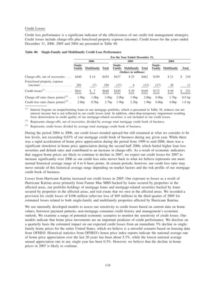 Credit Losses
Credit loss performance is a significant indicator of the effectiveness of our credit risk management strategies.
Credit losses include charge-offs plus foreclosed property expense (income). Credit losses for the years ended
December 31, 2006, 2005 and 2004 are presented in Table 40.
Table 40: Single-Family and Multifamily Credit Loss Performance
Single-
Family Multifamily Total
Single-
Family Multifamily Total
Single-
Family Multifamily Total
2006 2005 2004
For the Year Ended December 31,
(Dollars in millions)
Charge-offs, net of recoveries. . . . $440 $ 14 $454 $437 $ 25 $462 $189 $ 21 $ 210
Foreclosed property expense
(income) . . . . . . . . . . . . . . . . 201 (7) 194 (17) 4 (13) (17) 28 11
Credit losses(1)
. . . . . . . . . . . . . . $641 $ 7 $648 $420 $ 29 $449 $172 $ 49 $ 221
Charge-off ratio (basis points)(2)
. . 1.9bp 1.0bp 1.9bp 2.0bp 1.9bp 2.0bp 0.9bp 1.7bp 0.9 bp
Credit loss ratio (basis points)(3)
. . 2.8bp 0.5bp 2.7bp 1.9bp 2.2bp 1.9bp 0.8bp 4.0bp 1.0 bp
(1)
Interest forgone on nonperforming loans in our mortgage portfolio, which is presented in Table 38, reduces our net
interest income but is not reflected in our credit losses total. In addition, other-than-temporary impairment resulting
from deterioration in credit quality of our mortgage-related securities is not included in our credit losses.
(2)
Represents charge-offs, net of recoveries, divided by average total mortgage credit book of business.
(3)
Represents credit losses divided by average total mortgage credit book of business.
During the period 2004 to 2006, our credit losses trended upward but still remained at what we consider to be
low levels, not exceeding 0.03% of our mortgage credit book of business during any given year. While there
was a rapid acceleration of home price appreciation during the period from 1999 to mid-2006, there was a
significant slowdown in home price appreciation during the second half 2006, which fueled higher loan loss
severities and default rates and contributed to an increase in charge-offs. As a result of economic indicators
that suggest home prices are likely to continue to decline in 2007, we expect our credit losses for 2007 to
increase significantly over 2006 as our credit loss ratio moves back to what we believe represents our more
normal historical average range of 4 to 6 basis points. In certain periods, however, our credit loss ratio may
move outside of this historical average range depending on market factors and the risk profile of our mortgage
credit book of business.
Losses from Hurricane Katrina increased our credit losses in 2005. Our exposure to losses as a result of
Hurricane Katrina arose primarily from Fannie Mae MBS backed by loans secured by properties in the
affected areas, our portfolio holdings of mortgage loans and mortgage-related securities backed by loans
secured by properties in the affected areas, and real estate that we own in the affected areas. We recorded a
provision for credit losses of $106 million (after-tax loss of $69 million) in the third quarter of 2005 for
estimated losses related to both single-family and multifamily properties affected by Hurricane Katrina.
We use internally developed models to assess our sensitivity to credit losses based on current data on home
values, borrower payment patterns, non-mortgage consumer credit history and management’s economic
outlook. We examine a range of potential economic scenarios to monitor the sensitivity of credit losses. Our
models indicate that home price movements are an important predictor of credit performance. We disclose on
a quarterly basis the estimated impact on our expected credit losses from an immediate 5% decline in single-
family home prices for the entire United States, which we believe is a stressful scenario based on housing data
from OFHEO. Historical statistics from OFHEO’s house price index reports indicate the national average rate
of home price appreciation over the last 20 years has been about 5.3%, while the lowest national average
annual appreciation rate in any single year has been 0.3%. However, we believe that the decline in home
prices in 2007 is likely to continue.
134
 