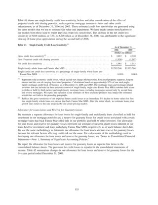 Table 41 shows our single-family credit loss sensitivity, before and after consideration of the effect of
projected credit risk sharing proceeds, such as private mortgage insurance claims and other credit
enhancement, as of December 31, 2006 and 2005. These estimated credit loss sensitivities are generated using
the same models that we use to estimate fair value and impairment. We have made certain modifications to
our models from those used to report previous credit loss sensitivities. The increase in the net credit loss
sensitivity of $818 million, or 72%, to $2.0 billion as of December 31, 2006, was attributable to the significant
slowing of home price appreciation during the second half of 2006.
Table 41: Single-Family Credit Loss Sensitivity(1)
2006 2005
As of December 31,
(Dollars in millions)
Gross credit loss sensitivity(2)
. . . . . . . . . . . . . . . . . . . . . . . . . . . . . . . . . . . . . . . . . . . . . . $ 3,887 $ 2,310
Less: Projected credit risk sharing proceeds. . . . . . . . . . . . . . . . . . . . . . . . . . . . . . . . . . . . . (1,926) (1,167)
Net credit loss sensitivity . . . . . . . . . . . . . . . . . . . . . . . . . . . . . . . . . . . . . . . . . . . . . . . . . $ 1,961 $ 1,143
Single-family whole loans and Fannie Mae MBS . . . . . . . . . . . . . . . . . . . . . . . . . . . . . . . . . $2,203,246 $2,035,704
Single-family net credit loss sensitivity as a percentage of single-family whole loans and
Fannie Mae MBS . . . . . . . . . . . . . . . . . . . . . . . . . . . . . . . . . . . . . . . . . . . . . . . . . . . . . 0.09% 0.06%
(1)
Represents total economic credit losses, which include net charge-offs/recoveries, foreclosed property expenses, forgone
interest and the cost of carrying foreclosed properties. Calculations based on approximately 92% of our total single-
family mortgage credit book of business as of December 31, 2006 and 2005. The mortgage loans and mortgage-related
securities that are included in these estimates consist of single-family single-class Fannie Mae MBS (whether held in our
portfolio or held by third parties) and single-family mortgage loans, excluding mortgages secured only by second liens
and reverse mortgages. We expect the inclusion in our estimates of these excluded products may impact the estimated
sensitivities set forth in the preceding paragraphs.
(2)
Reflects the gross sensitivity of our expected future credit losses to an immediate 5% decline in home values for first
lien single-family whole loans we own or that back Fannie Mae MBS. After the initial shock, we estimate home price
growth rates return to the rate projected by our credit pricing models.
Allowance for Loan Losses and Reserve for Guaranty Losses
We maintain a separate allowance for loan losses for single-family and multifamily loans classified as held for
investment in our mortgage portfolio and a reserve for guaranty losses for credit losses associated with certain
mortgage loans that back Fannie Mae MBS held in our portfolio and held by other investors. The allowance
for loan losses and reserve for guaranty losses represent our estimate of incurred credit losses inherent in our
loans held for investment and loans underlying Fannie Mae MBS, respectively, as of each balance sheet date.
We use the same methodology to determine our allowance for loan losses and our reserve for guaranty losses
because the relevant factors affecting credit risk are the same. For a discussion of the methodology used in
developing our allowance for loan losses and reserve for guaranty losses, see “Notes to Consolidated Financial
Statements—Note 1, Summary of Significant Accounting Policies.”
We report the allowance for loan losses and reserve for guaranty losses as separate line items in the
consolidated balance sheets. The provision for credit losses is reported in the consolidated statements of
income. Table 42 summarizes changes in our allowance for loan losses and reserve for guaranty losses for the
five-year period ended December 31, 2006.
135
 
