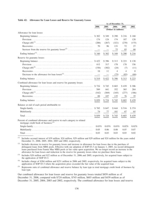 Table 42: Allowance for Loan Losses and Reserve for Guaranty Losses
2006 2005 2004 2003 2002
As of December 31,
(Dollars in millions)
Allowance for loan losses:
Beginning balance . . . . . . . . . . . . . . . . . . . . . . . . . . . . . . . . . . . . . . . . $ 302 $ 349 $ 290 $ 216 $ 168
Provision . . . . . . . . . . . . . . . . . . . . . . . . . . . . . . . . . . . . . . . . . . . . . 174 124 174 187 128
Charge-offs(1)
. . . . . . . . . . . . . . . . . . . . . . . . . . . . . . . . . . . . . . . . . . (206) (267) (321) (270) (175)
Recoveries . . . . . . . . . . . . . . . . . . . . . . . . . . . . . . . . . . . . . . . . . . . . 70 96 131 72 27
Increase from the reserve for guaranty losses(2)
. . . . . . . . . . . . . . . . . . — — 75 85 68
Ending balance(3)
. . . . . . . . . . . . . . . . . . . . . . . . . . . . . . . . . . . . . . . . . $ 340 $ 302 $ 349 $ 290 $ 216
Reserve for guaranty losses:
Beginning balance . . . . . . . . . . . . . . . . . . . . . . . . . . . . . . . . . . . . . . . . $ 422 $ 396 $ 313 $ 223 $ 138
Provision . . . . . . . . . . . . . . . . . . . . . . . . . . . . . . . . . . . . . . . . . . . . . 415 317 178 178 156
Charge-offs(4)
. . . . . . . . . . . . . . . . . . . . . . . . . . . . . . . . . . . . . . . . . . (336) (302) (24) (7) (11)
Recoveries . . . . . . . . . . . . . . . . . . . . . . . . . . . . . . . . . . . . . . . . . . . . 18 11 4 4 8
Decrease to the allowance for loan losses(2)
. . . . . . . . . . . . . . . . . . . . . — — (75) (85) (68)
Ending balance . . . . . . . . . . . . . . . . . . . . . . . . . . . . . . . . . . . . . . . . . . $ 519 $ 422 $ 396 $ 313 $ 223
Combined allowance for loan losses and reserve for guaranty losses:
Beginning balance . . . . . . . . . . . . . . . . . . . . . . . . . . . . . . . . . . . . . . . . $ 724 $ 745 $ 603 $ 439 $ 306
Provision . . . . . . . . . . . . . . . . . . . . . . . . . . . . . . . . . . . . . . . . . . . . . 589 441 352 365 284
Charge-offs(1)
. . . . . . . . . . . . . . . . . . . . . . . . . . . . . . . . . . . . . . . . . . (542) (569) (345) (277) (186)
Recoveries . . . . . . . . . . . . . . . . . . . . . . . . . . . . . . . . . . . . . . . . . . . . 88 107 135 76 35
Ending balance . . . . . . . . . . . . . . . . . . . . . . . . . . . . . . . . . . . . . . . . . . $ 859 $ 724 $ 745 $ 603 $ 439
Balance at end of each period attributable to:
Single-family . . . . . . . . . . . . . . . . . . . . . . . . . . . . . . . . . . . . . . . . . . . . $ 785 $ 647 $ 644 $ 516 $ 374
Multifamily . . . . . . . . . . . . . . . . . . . . . . . . . . . . . . . . . . . . . . . . . . . . . 74 77 101 87 65
Total. . . . . . . . . . . . . . . . . . . . . . . . . . . . . . . . . . . . . . . . . . . . . . . . . . $ 859 $ 724 $ 745 $ 603 $ 439
Percent of combined allowance and reserve in each category to related
mortgage credit book of business:(5)
Single-family . . . . . . . . . . . . . . . . . . . . . . . . . . . . . . . . . . . . . . . . . . . . 0.03% 0.03% 0.03% 0.02% 0.02%
Multifamily . . . . . . . . . . . . . . . . . . . . . . . . . . . . . . . . . . . . . . . . . . . . . 0.05 0.06 0.08 0.07 0.07
Total. . . . . . . . . . . . . . . . . . . . . . . . . . . . . . . . . . . . . . . . . . . . . . . . . . 0.03 0.03 0.03 0.03 0.02
(1)
Includes accrued interest of $39 million, $24 million, $29 million and $29 million and $24 million for the years ended
December 31, 2006, 2005, 2004, 2003 and 2002, respectively.
(2)
Includes decrease in reserve for guaranty losses and increase in allowance for loan losses due to the purchase of
delinquent loans from MBS pools. Effective with our adoption of SOP 03-3 on January 1, 2005, we record delinquent
loans purchased from Fannie Mae MBS pools at fair value upon acquisition. We no longer record an increase in the
allowance for loan losses and reduction in the reserve for guaranty losses when we purchase these loans.
(3)
Includes $28 million and $22 million as of December 31, 2006 and 2005, respectively, for acquired loans subject to
the application of SOP 03-3.
(4)
Includes charge of $204 million and $251 million in 2006 and 2005, respectively, for acquired loans subject to the
application of SOP 03-3 where the acquisition price exceeded the fair value of the acquired loan.
(5)
Represents ratio of combined allowance and reserve balance by loan type to total mortgage credit book of business by
loan type.
Our combined allowance for loan losses and reserve for guaranty losses totaled $859 million as of
December 31, 2006, compared with $724 million, $745 million, $603 million and $439 million as of
December 31, 2005, 2004, 2003 and 2002, respectively. The combined allowance for loan losses and reserve
136
 