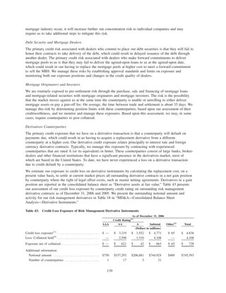 mortgage industry occur, it will increase further our concentration risk to individual companies and may
require us to take additional steps to mitigate this risk.
Debt Security and Mortgage Dealers
The primary credit risk associated with dealers who commit to place our debt securities is that they will fail to
honor their contracts to take delivery of the debt, which could result in delayed issuance of the debt through
another dealer. The primary credit risk associated with dealers who make forward commitments to deliver
mortgage pools to us is that they may fail to deliver the agreed-upon loans to us at the agreed-upon date,
which could result in our having to replace the mortgage pools at higher cost to meet a forward commitment
to sell the MBS. We manage these risks by establishing approval standards and limits on exposure and
monitoring both our exposure positions and changes in the credit quality of dealers.
Mortgage Originators and Investors
We are routinely exposed to pre-settlement risk through the purchase, sale and financing of mortgage loans
and mortgage-related securities with mortgage originators and mortgage investors. The risk is the possibility
that the market moves against us at the same time the counterparty is unable or unwilling to either deliver
mortgage assets or pay a pair-off fee. On average, the time between trade and settlement is about 35 days. We
manage this risk by determining position limits with these counterparties, based upon our assessment of their
creditworthiness, and we monitor and manage these exposures. Based upon this assessment, we may, in some
cases, require counterparties to post collateral.
Derivatives Counterparties
The primary credit exposure that we have on a derivative transaction is that a counterparty will default on
payments due, which could result in us having to acquire a replacement derivative from a different
counterparty at a higher cost. Our derivative credit exposure relates principally to interest rate and foreign
currency derivative contracts. Typically, we manage this exposure by contracting with experienced
counterparties that are rated A (or its equivalent) or better. These counterparties consist of large banks, broker-
dealers and other financial institutions that have a significant presence in the derivatives market, most of
which are based in the United States. To date, we have never experienced a loss on a derivative transaction
due to credit default by a counterparty.
We estimate our exposure to credit loss on derivative instruments by calculating the replacement cost, on a
present value basis, to settle at current market prices all outstanding derivative contracts in a net gain position
by counterparty where the right of legal offset exists, such as master netting agreements. Derivatives in a gain
position are reported in the consolidated balance sheet as “Derivative assets at fair value.” Table 43 presents
our assessment of our credit loss exposure by counterparty credit rating on outstanding risk management
derivative contracts as of December 31, 2006 and 2005. We present the outstanding notional amount and
activity for our risk management derivatives in Table 18 in “MD&A—Consolidated Balance Sheet
Analysis—Derivative Instruments.”
Table 43: Credit Loss Exposure of Risk Management Derivative Instruments
AAA AA A Subtotal Other(2)
Total
Credit Rating(1)
As of December 31, 2006
(Dollars in millions)
Credit loss exposure(3)
. . . . . . . . . . . . . . . . . . . . . . $ — $ 3,219 $ 1,552 $ 4,771 $ 65 $ 4,836
Less: Collateral held(4)
. . . . . . . . . . . . . . . . . . . . . . — 2,598 1,510 4,108 — 4,108
Exposure net of collateral . . . . . . . . . . . . . . . . . . . . $ — $ 621 $ 42 $ 663 $ 65 $ 728
Additional information:
Notional amount . . . . . . . . . . . . . . . . . . . . . . . . $750 $537,293 $206,881 $744,924 $469 $745,393
Number of counterparties . . . . . . . . . . . . . . . . . . 1 17 3 21
139
 