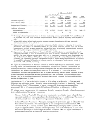 AAA AA A Subtotal Other(2)
Total
Credit Rating(1)
As of December 31, 2005
(Dollars in millions)
Credit loss exposure(3)
. . . . . . . . . . . . . . . . . . . . . . $ — $ 3,012 $ 2,641 $ 5,653 $ 72 $ 5,725
Less: Collateral held(4)
. . . . . . . . . . . . . . . . . . . . . . — 2,515 2,476 4,991 — 4,991
Exposure net of collateral . . . . . . . . . . . . . . . . . . . . $ — $ 497 $ 165 $ 662 $ 72 $ 734
Additional information:
Notional amount . . . . . . . . . . . . . . . . . . . . . . . . $775 $323,141 $319,423 $643,339 $776 $644,115
Number of counterparties . . . . . . . . . . . . . . . . . . 1 14 6 21
(1)
We manage collateral requirements based on the lower credit rating, as issued by Standard & Poor’s and Moody’s, of
the legal entity. The credit rating reflects the equivalent Standard & Poor’s rating for any ratings based on Moody’s
scale.
(2)
Includes MBS options, defined benefit mortgage insurance contracts, forward starting debt and swap credit
enhancements accounted for as derivatives.
(3)
Represents the exposure to credit loss on derivative instruments, which is estimated by calculating the cost, on a
present value basis, to replace all outstanding contracts in a gain position. Derivative gains and losses with the same
counterparty are presented net where a legal right of offset exists under an enforceable master settlement agreement.
This table excludes mortgage commitments accounted for as derivatives.
(4)
Represents the collateral amount held as of December 31, 2006 and 2005, adjusted for any collateral transferred
subsequent to December 31, based on credit loss exposure limits on derivative instruments as of December 31, 2006
and 2005. The actual collateral settlement dates, which vary by counterparty, ranged from one to three business days
after the December 31, 2006 and 2005 credit loss exposure valuation dates. The value of the collateral is reduced in
accordance with counterparty agreements to help ensure recovery of any loss through the disposition of the collateral.
We posted $303 million and $476 million of collateral related to our counterparties’ credit exposure to us as of
December 31, 2006 and 2005, respectively.
We expect the credit exposure on derivative contracts to fluctuate with changes in interest rates, implied
volatility and the collateral thresholds of the counterparties. To reduce our credit risk concentration, we
diversify our derivative contracts among different counterparties. Of the 21 risk management derivatives
counterparties that we had outstanding transactions with as of December 31, 2006, seven of these
counterparties accounted for approximately 78% of the total outstanding notional amount, and each of these
seven counterparties accounted for between approximately 6% and 16% of the total outstanding notional
amount. Each of the remaining counterparties accounted for less than 5% of the total outstanding notional
amount as of December 31, 2006.
Approximately 85% of our net derivatives exposure of $728 million as of December 31, 2006 was with
13 interest rate and foreign currency derivative counterparties rated AA- or better by Standard & Poor’s and
Aa3 or better by Moody’s. The percentage of our net exposure with these counterparties ranged from
approximately 2% to 10%, or approximately $12 million to $74 million, as of December 31, 2006.
We mitigate our net exposure on our risk management derivative transactions through a collateral management
policy, which consists of four primary components.
• Minimum Collateral Threshold. Our derivatives counterparties are obligated to post collateral when
exposure to credit losses exceeds agreed-upon thresholds that are based on credit ratings. The amount of
collateral generally must equal the excess of exposure over the threshold amount.
• Collateral Valuation Percentages. We require counterparties to post specific types of collateral to meet
their collateral requirements. The collateral posted by our counterparties as of December 31, 2006
consisted of cash, U.S. Treasury securities, agency debt and agency mortgage-related securities. We
assign each type of collateral a specific valuation percentage based on its relative risk. In cases where
the valuation percentage for a certain type of collateral is less than 100%, we require counterparties to
post an additional amount of collateral to meet their requirements.
140
 