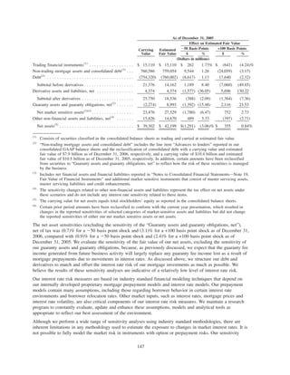Carrying
Value
Estimated
Fair Value $ % $ %
Ϫ50 Basis Points +100 Basis Points
Effect on Estimated Fair Value
As of December 31, 2005
(Dollars in millions)
Trading financial instruments(1)
. . . . . . . . . . . . . . . . . . $ 15,110 $ 15,110 $ 262 1.73% $ (641) (4.24)%
Non-trading mortgage assets and consolidated debt(2)
. . . 760,586 759,054 9,544 1.26 (24,059) (3.17)
Debt(2)
. . . . . . . . . . . . . . . . . . . . . . . . . . . . . . . . . . . (754,320) (760,002) (8,617) 1.13 17,640 (2.32)
Subtotal before derivatives . . . . . . . . . . . . . . . . . . . . 21,376 14,162 1,189 8.40 (7,060) (49.85)
Derivative assets and liabilities, net . . . . . . . . . . . . . . . 4,374 4,374 (1,577) (36.05) 5,696 130.22
Subtotal after derivatives . . . . . . . . . . . . . . . . . . . . . 25,750 18,536 (388) (2.09) (1,364) (7.36)
Guaranty assets and guaranty obligations, net(2)
. . . . . . . (2,274) 8,993 (1,392) (15.48) 2,116 23.53
Net market sensitive assets(2)(3)
. . . . . . . . . . . . . . . . . 23,476 27,529 (1,780) (6.47) 752 2.73
Other non-financial assets and liabilities, net(4)
. . . . . . . 15,826 14,670 489 3.33 (397) (2.71)
Net assets(5)
. . . . . . . . . . . . . . . . . . . . . . . . . . . . . . $ 39,302 $ 42,199 $(1,291) (3.06)% $ 355 0.84%
(1)
Consists of securities classified in the consolidated balance sheets as trading and carried at estimated fair value.
(2)
“Non-trading mortgage assets and consolidated debt” includes the line item “Advances to lenders” reported in our
consolidated GAAP balance sheets and the reclassification of consolidated debt with a carrying value and estimated
fair value of $7.9 billion as of December 31, 2006, respectively, and a carrying value of $10.4 billion and estimated
fair value of $10.5 billion as of December 31, 2005, respectively. In addition, certain amounts have been reclassified
from securities to “Guaranty assets and guaranty obligations, net” to reflect how the risk of these securities is managed
by the business.
(3)
Includes net financial assets and financial liabilities reported in “Notes to Consolidated Financial Statements—Note 19,
Fair Value of Financial Instruments” and additional market sensitive instruments that consist of master servicing assets,
master servicing liabilities and credit enhancements.
(4)
The sensitivity changes related to other non-financial assets and liabilities represent the tax effect on net assets under
these scenarios and do not include any interest rate sensitivity related to these items.
(5)
The carrying value for net assets equals total stockholders’ equity as reported in the consolidated balance sheets.
(6)
Certain prior period amounts have been reclassified to conform with the current year presentation, which resulted in
changes in the reported sensitivities of selected categories of market-sensitive assets and liabilities but did not change
the reported sensitivities of either our net market sensitive assets or net assets.
The net asset sensitivities (excluding the sensitivity of the “Guaranty assets and guaranty obligations, net”),
net of tax was (0.7)% for a Ϫ50 basis point shock and (3.1)% for a +100 basis point shock as of December 31,
2006, compared with (0.9)% for a Ϫ50 basis point shock and (2.4)% for a +100 basis point shock as of
December 31, 2005. We evaluate the sensitivity of the fair value of our net assets, excluding the sensitivity of
our guaranty assets and guaranty obligations, because, as previously discussed, we expect that the guaranty fee
income generated from future business activity will largely replace any guaranty fee income lost as a result of
mortgage prepayments due to movements in interest rates. As discussed above, we structure our debt and
derivatives to match and offset the interest rate risk of our mortgage investments as much as possible. We
believe the results of these sensitivity analyses are indicative of a relatively low level of interest rate risk.
Our interest rate risk measures are based on industry standard financial modeling techniques that depend on
our internally developed proprietary mortgage prepayment models and interest rate models. Our prepayment
models contain many assumptions, including those regarding borrower behavior in certain interest rate
environments and borrower relocation rates. Other market inputs, such as interest rates, mortgage prices and
interest rate volatility, are also critical components of our interest rate risk measures. We maintain a research
program to constantly evaluate, update and enhance these assumptions, models and analytical tools as
appropriate to reflect our best assessment of the environment.
Although we perform a wide range of sensitivity analyses using industry standard methodologies, there are
inherent limitations in any methodology used to estimate the exposure to changes in market interest rates. It is
not possible to fully model the market risk in instruments with option or prepayment risks. Our sensitivity
147
 