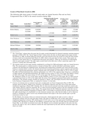 Grants of Plan-Based Awards in 2006
The following table shows grants of awards made under our Annual Incentive Plan and our Stock
Compensation Plan of 2003 to the named executives during 2006.
Name Grant Date(1)
Award Approval
Date(1)
Target ($)
All Other Stock
Awards:
Number of
Shares of Stock
or Units (#)(3)
Grant Date Fair
Value of Stock
and Option
Awards ($)(4)
Estimated Possible Payouts
Under Non-Equity
Incentive Plan
Awards(2)
Daniel Mudd. . . . . . . 3/22/2006 2/8/2006 146,574 $7,905,469
$2,612,500
Robert Blakely . . . . . 1/30/2006 11/8/2005 10,000 575,600
3/22/2006 2/8/2006 61,611 3,322,989
1,235,000
Robert Levin. . . . . . . 3/22/2006 2/8/2006 78,257 4,220,791
1,650,000
Peter Niculescu . . . . . 3/22/2006 2/8/2006 32,948 1,777,050
890,961
Beth Wilkinson . . . . . 2/16/2006 12/19/2005 25,000 1,365,375
948,750
Michael Williams . . . 3/22/2006 2/8/2006 61,611 3,322,989
1,235,000
Julie St. John . . . . . . 3/22/2006 2/8/2006 21,679 1,169,257
873,909
(1)
The “Grant Date” column shows the grant date for equity awards determined for financial statement reporting purposes
pursuant to SFAS 123R. The “Award Approval Date” column shows the date our Board approved the equity awards.
On February 8, 2006, our Board approved restricted stock and restricted stock unit awards for which the final number
of shares could not be determined until March 22, 2006, which is the grant date for these awards. These grants are
discussed in more detail above in “Compensation Discussion and Analysis—What are our practices for determining
when we grant equity awards?” The other equity awards listed in the table above reflect a grant date equal to the
executive’s starting date with Fannie Mae.
(2)
The amounts shown are the target amounts established by our Board for 2006 performance under our Annual Incentive
Plan. The amount paid to a named executive is based on Fannie Mae’s and the individual’s performance against
corporate and individual pre-established goals. Our Board and Compensation Committee also retain discretion to pay
bonuses in amounts below or above the amount derived from measuring performance against corporate and individual
goals. It is expected that performance against corporate goals will normally be in the range of 75% to 125% of target.
For 2006, the Board determined that corporate performance was 110% of the corporate target. Based on a combination
of 2006 corporate and individual performance, Mr. Mudd received a bonus of 134% of his target, Mr. Blakely a bonus
of 105% of his target, Mr. Levin a bonus of 127% of his target, Mr. Niculescu a bonus of 116% of his target,
Ms. Wilkinson a bonus of 121% of her target, and Mr. Williams a bonus of 132% of his target. Ms. St. John received
a prorated bonus based on 110% of her target under the terms of her separation agreement based solely on corporate
performance. The amounts actually awarded are reported as “Bonus” and “Non-Equity Incentive Plan Compensation”
in the Summary Compensation Table, as explained in footnote 2 to that table.
(3)
Consists of restricted stock or restricted stock units awarded under our Stock Compensation Plan of 2003. The
amounts shown for Messrs. Mudd, Levin, Niculescu, and Williams represent stock that vests in four equal annual
installments beginning in March 2007. Similarly, Ms. St. John received restricted stock that would have vested in the
same manner. However, upon her retirement, Ms. St. John received accelerated vesting of the first installment of these
shares, and forfeited the balance of these shares. The amount shown for Ms. Wilkinson represents stock that vests in
three equal annual installments beginning in February 2007. As the holder of restricted stock the named executive has
the rights and privileges of a shareholder as to the restricted common stock, other than the ability to sell or otherwise
transfer it, including the right to receive any dividends declared with respect to the stock and the right to provide
instructions on how to vote.
For Mr. Blakely, the amounts shown are restricted stock units, which represent the right to receive a share of
unrestricted common stock for each unit upon vesting. The grant of 10,000 units vests in three equal annual
installments beginning in January 2007 and the grant of 61,611 units vests in four equal annual installments beginning
in March 2007. Because he is already 65, Mr. Blakely’s restricted stock units will vest fully upon his retirement from
Fannie Mae. As the holder of restricted stock units, Mr. Blakely receives dividend equivalents on the units, but does
not have the right to vote, sell or otherwise transfer the stock represented by the units until the restrictions lapse and
shares are issued.
185
 