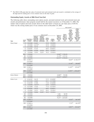 (4)
The SFAS 123R grant date fair value of restricted stock and restricted stock unit awards is calculated as the average of
the high and low trading price of our common stock on the date of grant.
Outstanding Equity Awards at 2006 Fiscal Year-End
The following table shows outstanding stock option awards, unvested restricted stock and restricted stock unit
awards and performance share program awards held by the named executives as of December 31, 2006. The
market value of option and stock awards shown in the table below is based on a per share price of $59.39,
which was the closing market price of our common stock on December 29, 2006.
Name
Award
Type(1)
Grant Date or
Performance
Period
Number of
Securities
Underlying
Unexercised
Options (#)
Exercisable
Number of
Securities
Underlying
Unexercised
Options (#)
Unexercisable
Option
Exercise
Price
($)
Option
Expiration
Date
Number of
Shares or
Units of
Stock That
Have Not
Vested
(#)
Market
Value of
Shares or
Units of
Stock That
Have Not
Vested
($)
Equity
Incentive
Plan
Awards:
Number of
Unearned
Shares,
Units or
Other
Rights That
Have Not
Vested
(#)(3)
Equity
Incentive
Plan
Awards:
Market or
Payout
Value of
Unearned
Shares,
Units or Other
Rights That
Have Not
Vested
($)(3)
Option Awards(2)
Stock Awards(2)
Daniel Mudd . . . . . . O 2/23/2000 114,855 52.78 2/23/2010
O 2/23/2000 116,710(4)
52.78 1/18/2010
O 11/21/2000 89,730 77.10 11/21/2010
O 11/20/2001 87,194 80.95 11/20/2011
O 1/21/2003 62,188 20,730 69.43 1/21/2013
O 1/23/2004 52,874 52,875 78.32 1/23/2014
RSU 3/10/2005 63,806(5)
3,789,438
RS 11/15/2005 21,178(6)
1,257,761
RS 3/22/2006 146,574(7)
8,705,030
PSP 1/1/2001 to 30,045(8)
$1,784,373(8)
12/31/2003
PSP 1/1/2002 to 15,149(9)
899,699(9)
12/31/2004
PSP 1/1/2003 to 11,438(10)
679,303(10)
12/31/2005
PSP 1/1/2004 to 33,599(11)
1,995,445(11)
12/31/2006
Robert Blakely . . . . . RSU 1/30/2006 10,000(5)
593,900
RSU 3/22/2006 61,611(7)
3,659,077
Robert Levin . . . . . . O 11/18/1997 46,110 51.72 11/16/2007
O 11/17/1998 43,650 69.31 11/17/2008
O 11/16/1999 47,300 71.50 11/16/2009
O 1/18/2000 56,572(4)
62.50 1/18/2010
O 11/21/2000 43,430 77.10 11/21/2010
O 11/20/2001 44,735 80.95 11/20/2011
O 1/21/2003 54,333 18,112 69.43 1/21/2013
O 1/23/2004 50,306 50,307 78.32 1/23/2014
RS 1/23/2004 1,460 86,709
RS 3/10/2005 36,099(5)
2,143,920
RS 3/22/2006 78,257(7)
4,647,683
PSP 1/1/2001 to 14,543(8)
863,709(8)
12/31/2003
PSP 1/1/2002 to 7,772(9)
461,579(9)
12/31/2004
PSP 1/1/2003 to 9,994(10)
593,544(10)
12/31/2005
186
 
