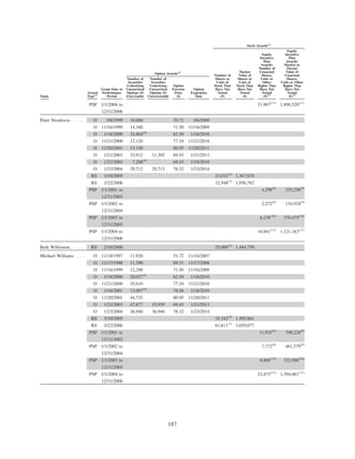 Name
Award
Type(1)
Grant Date or
Performance
Period
Number of
Securities
Underlying
Unexercised
Options (#)
Exercisable
Number of
Securities
Underlying
Unexercised
Options (#)
Unexercisable
Option
Exercise
Price
($)
Option
Expiration
Date
Number of
Shares or
Units of
Stock That
Have Not
Vested
(#)
Market
Value of
Shares or
Units of
Stock That
Have Not
Vested
($)
Equity
Incentive
Plan
Awards:
Number of
Unearned
Shares,
Units or
Other
Rights That
Have Not
Vested
(#)(3)
Equity
Incentive
Plan
Awards:
Market or
Payout
Value of
Unearned
Shares,
Units or Other
Rights That
Have Not
Vested
($)(3)
Option Awards(2)
Stock Awards(2)
PSP 1/1/2004 to 31,967(11)
1,898,520(11)
12/31/2006
Peter Niculescu . . . . . O 3/8/1999 16,000 70.72 3/6/2009
O 11/16/1999 14,340 71.50 11/16/2009
O 1/18/2000 24,804(4)
62.50 1/18/2010
O 11/21/2000 12,120 77.10 11/21/2010
O 11/20/2001 13,150 80.95 11/20/2011
O 1/21/2003 33,912 11,305 69.43 1/21/2013
O 1/21/2003 7,288(4)
69.43 1/18/2010
O 1/23/2004 29,712 29,713 78.32 1/23/2014
RS 3/10/2005 23,032(5)
1,367,870
RS 3/22/2006 32,948(7)
1,956,782
PSP 1/1/2001 to 4,298(8)
255,258(8)
12/31/2003
PSP 1/1/2002 to 2,272(9)
134,934(9)
12/31/2004
PSP 1/1/2003 to 6,238(10)
370,475(10)
12/31/2005
PSP 1/1/2004 to 18,881(11)
1,121,343(11)
12/31/2006
Beth Wilkinson . . . . . RS 2/16/2006 25,000(5)
1,484,750
Michael Williams . . . O 11/18/1997 11,920 51.72 11/16/2007
O 11/17/1998 11,390 69.31 11/17/2008
O 11/16/1999 12,290 71.50 11/16/2009
O 1/18/2000 20,027(4)
62.50 1/18/2010
O 11/21/2000 35,610 77.10 11/21/2010
O 1/16/2001 13,087(4)
78.56 1/18/2010
O 11/20/2001 44,735 80.95 11/20/2011
O 1/21/2003 47,877 15,959 69.43 1/21/2013
O 1/23/2004 36,940 36,940 78.32 1/23/2014
RS 3/10/2005 25,342(5)
1,505,061
RS 3/22/2006 61,611(7)
3,659,077
PSP 1/1/2001 to 11,925(8)
708,226(8)
12/31/2003
PSP 1/1/2002 to 7,772(9)
461,579(9)
12/31/2004
PSP 1/1/2003 to 8,806(10)
522,988(10)
12/31/2005
PSP 1/1/2004 to 23,473(11)
1,394,061(11)
12/31/2006
187
 