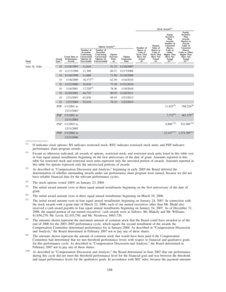 Name
Award
Type(1)
Grant Date or
Performance
Period
Number of
Securities
Underlying
Unexercised
Options (#)
Exercisable
Number of
Securities
Underlying
Unexercised
Options (#)
Unexercisable
Option
Exercise
Price
($)
Option
Expiration
Date
Number of
Shares or
Units of
Stock That
Have Not
Vested
(#)
Market
Value of
Shares or
Units of
Stock That
Have Not
Vested
($)
Equity
Incentive
Plan
Awards:
Number of
Unearned
Shares,
Units or
Other
Rights That
Have Not
Vested
(#)(3)
Equity
Incentive
Plan
Awards:
Market or
Payout
Value of
Unearned
Shares,
Units or Other
Rights That
Have Not
Vested
($)(3)
Option Awards(2)
Stock Awards(2)
Julie St. John . . . . . . O 11/18/1997 11,610 51.72 11/16/2007
O 11/17/1998 11,390 69.31 11/17/2008
O 11/16/1999 11,680 71.50 11/16/2009
O 1/18/2000 18,373(4)
62.50 1/18/2010
O 11/21/2000 35,610 77.10 11/21/2010
O 1/16/2001 17,320(4)
78.56 1/18/2010
O 11/20/2001 44,735 80.95 11/20/2011
O 1/21/2003 63,836 69.43 1/21/2013
O 1/23/2004 55,410 78.32 1/23/2014
PSP 1/1/2001 to 11,925(8)
708,226(8)
12/31/2003
PSP 1/1/2002 to 7,772(9)
461,579(9)
12/31/2004
PSP 1/1/2003 to 8,806(10)
522,988(10)
12/31/2005
PSP 1/1/2004 to 23,147(11)
1,374,700(11)
12/31/2006
(1)
O indicates stock options; RS indicates restricted stock; RSU indicates restricted stock units; and PSP indicates
performance share program awards.
(2)
Except as otherwise indicated, all awards of options, restricted stock, and restricted stock units listed in this table vest
in four equal annual installments beginning on the first anniversary of the date of grant. Amounts reported in this
table for restricted stock and restricted stock units represent only the unvested portion of awards. Amounts reported in
this table for options represent only the unexercised portions of awards.
(3)
As described in “Compensation Discussion and Analysis,” beginning in early 2005 the Board deferred the
determination of whether outstanding awards under our performance share program were earned, because we did not
have reliable financial data for the relevant performance cycles.
(4)
The stock options vested 100% on January 23, 2004.
(5)
The initial award amount vests in three equal annual installments beginning on the first anniversary of the date of
grant.
(6)
The initial award amount vests in three equal annual installments beginning on March 10, 2006.
(7)
The initial award amount vests in four equal annual installments beginning on January 24, 2007. In connection with
the stock awards with a grant date of March 22, 2006, each of our named executives other than Mr. Mudd also
received a cash award payable in four equal annual installments beginning on January 24, 2007. As of December 31,
2006, the unpaid portion of our named executives’ cash awards were as follows: Mr. Blakely and Mr. Williams,
$1,656,270; Mr. Levin, $2,103,750; and Mr. Niculescu, $885,720.
(8)
The amounts shown represent the maximum amount of common stock that the Board could have awarded as of the
end of 2006 for the 2001-2003 performance cycle, which equals the second installment of the awards the
Compensation Committee determined performance for in January 2004. As described in “Compensation Discussion
and Analysis,” the Board determined in February 2007 not to pay any of these shares.
(9)
The amounts shown represent the amount of common stock that would have been paid if the Compensation
Committee had determined that we met threshold performance levels with respect to financial and qualitative goals
for this performance cycle. As described in “Compensation Discussion and Analysis,” the Board determined in
February 2007 not to pay any of these shares.
(10)
As described in “Compensation Discussion and Analysis,” the Board determined in June 2007 that our performance
during this cycle did not meet the threshold performance level for the financial goal and was between the threshold
and target performance levels for the qualitative goals. In accordance with SEC rules, because the payment amounts
188
 
