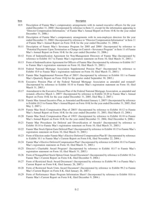 Item Description
10.9 Description of Fannie Mae’s compensatory arrangements with its named executive officers for the year
ended December 31, 2006† (Incorporated by reference to Item 11, except for the information appearing in
“Director Compensation Information,” of Fannie Mae’s Annual Report on Form 10-K for the year ended
December 31, 2006.)
10.10 Description of Fannie Mae’s compensatory arrangements with its non-employee directors for the year
ended December 31, 2006† (Incorporated by reference to “Director Compensation Information” in Item 11
of Fannie Mae’s Annual Report on Form 10-K for the year ended December 31, 2006.)
10.11 Description of Fannie Mae’s Severance Program for 2005 and 2006† (Incorporated by reference to
“Potential Payments Upon Termination or Change-in-Control—Severance Program” in Item 11 of Fannie
Mae’s Annual Report on Form 10-K for the year ended December 31, 2006.)
10.12 Form of Indemnification Agreement for Non-Management Directors of Fannie Mae (Incorporated by
reference to Exhibit 10.7 to Fannie Mae’s registration statement on Form 10, filed March 31, 2003.)
10.13 Form of Indemnification Agreement for Officers of Fannie Mae (Incorporated by reference to Exhibit 10.7
to Fannie Mae’s registration statement on Form 10, filed March 31, 2003.)
10.14 Federal National Mortgage Association Supplemental Pension Plan† (Incorporated by reference to
Exhibit 10.9 to Fannie Mae’s registration statement on Form 10, filed March 31, 2003.)
10.15 Fannie Mae Supplemental Pension Plan of 2003† (Incorporated by reference to Exhibit 10.1 to Fannie
Mae’s Quarterly Report on Form 10-Q for the quarter ended September 30, 2003.)
10.16 Executive Pension Plan of the Federal National Mortgage Association as amended and restated†
(Incorporated by reference to Exhibit 10.10 to Fannie Mae’s registration statement on Form 10, filed
March 31, 2003.)
10.17 Amendment to the Executive Pension Plan of the Federal National Mortgage Association, as amended and
restated, effective March 1, 2007† (Incorporated by reference to Exhibit 10.20 to Fannie Mae’s Annual
Report on Form 10-K for the year ended December 31, 2005, filed May 2, 2007.)
10.18 Fannie Mae Annual Incentive Plan, as Amended and Restated January 1, 2007† (Incorporated by reference
to Exhibit 10.21 to Fannie Mae’s Annual Report on Form 10-K for the year ended December 31, 2005, filed
May 2, 2007.)
10.19 Fannie Mae Stock Compensation Plan of 2003† (Incorporated by reference to Exhibit 10.12 to Fannie
Mae’s Annual Report on Form 10-K for the year ended December 31, 2003, filed March 15, 2004.)
10.20 Fannie Mae Stock Compensation Plan of 1993† (Incorporated by reference to Exhibit 10.18 to Fannie
Mae’s Annual Report on Form 10-K for the year ended December 31, 2004, filed December 6, 2006.)
10.21 Fannie Mae Procedures for Deferral and Diversification of Awards† (Incorporated by reference to
Exhibit 10.14 to Fannie Mae’s registration statement on Form 10, filed March 31, 2003.)
10.22 Fannie Mae Stock Option Gain Deferral Plan† (Incorporated by reference to Exhibit 10.15 to Fannie Mae’s
registration statement on Form 10, filed March 31, 2003.)
10.23 Form of Election under Fannie Mae’s Elective Deferred Compensation Plan II† (Incorporated by reference
to Exhibit 10.1 to Fannie Mae’s Current Report on Form 8-K, filed November 22, 2004.)
10.24 Fannie Mae’s Elective Deferred Compensation Plan† (Incorporated by reference to Exhibit 10.13 to Fannie
Mae’s registration statement on Form 10, filed March 31, 2003.)
10.25 Director’s Charitable Award Program† (Incorporated by reference to Exhibit 10.17 to Fannie Mae’s
registration statement on Form 10, filed March 31, 2003.)
10.26 Form of Nonqualified Stock Option Grant Award Document† (Incorporated by reference to Exhibit 10.3 to
Fannie Mae’s Current Report on Form 8-K, filed December 9, 2004.)
10.27 Form of Restricted Stock Award Document† (Incorporated by reference to Exhibit 99.1 to Fannie Mae’s
Current Report on Form 8-K, filed January 26, 2007.)
10.28 Form of Restricted Stock Units Award Document† (Incorporated by reference to Exhibit 99.2 to Fannie
Mae’s Current Report on Form 8-K, filed January 26, 2007.)
10.29 Form of Performance Share Program Information Sheet† (Incorporated by reference to Exhibit 10.6 to
Fannie Mae’s Current Report on Form 8-K, filed December 9, 2004.)
E-2
 