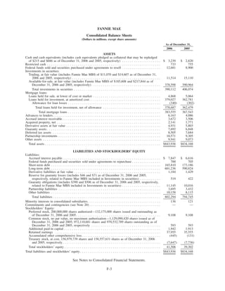 FANNIE MAE
Consolidated Balance Sheets
(Dollars in millions, except share amounts)
2006 2005
As of December 31,
ASSETS
Cash and cash equivalents (includes cash equivalents pledged as collateral that may be repledged
of $215 and $686 as of December 31, 2006 and 2005, respectively) . . . . . . . . . . . . . . . . . . . . $ 3,239 $ 2,820
Restricted cash . . . . . . . . . . . . . . . . . . . . . . . . . . . . . . . . . . . . . . . . . . . . . . . . . . . . . . . . . . . 733 755
Federal funds sold and securities purchased under agreements to resell . . . . . . . . . . . . . . . . . . . . 12,681 8,900
Investments in securities:
Trading, at fair value (includes Fannie Mae MBS of $11,070 and $14,607 as of December 31,
2006 and 2005, respectively) . . . . . . . . . . . . . . . . . . . . . . . . . . . . . . . . . . . . . . . . . . . . . . 11,514 15,110
Available-for-sale, at fair value (includes Fannie Mae MBS of $185,608 and $217,844 as of
December 31, 2006 and 2005, respectively) . . . . . . . . . . . . . . . . . . . . . . . . . . . . . . . . . . . . 378,598 390,964
Total investments in securities . . . . . . . . . . . . . . . . . . . . . . . . . . . . . . . . . . . . . . . . . . . . . 390,112 406,074
Mortgage loans:
Loans held for sale, at lower of cost or market . . . . . . . . . . . . . . . . . . . . . . . . . . . . . . . . . . . 4,868 5,064
Loans held for investment, at amortized cost . . . . . . . . . . . . . . . . . . . . . . . . . . . . . . . . . . . . . 379,027 362,781
Allowance for loan losses . . . . . . . . . . . . . . . . . . . . . . . . . . . . . . . . . . . . . . . . . . . . . . . . (340) (302)
Total loans held for investment, net of allowance . . . . . . . . . . . . . . . . . . . . . . . . . . . . . . 378,687 362,479
Total mortgage loans . . . . . . . . . . . . . . . . . . . . . . . . . . . . . . . . . . . . . . . . . . . . . . . . 383,555 367,543
Advances to lenders. . . . . . . . . . . . . . . . . . . . . . . . . . . . . . . . . . . . . . . . . . . . . . . . . . . . . . . . 6,163 4,086
Accrued interest receivable . . . . . . . . . . . . . . . . . . . . . . . . . . . . . . . . . . . . . . . . . . . . . . . . . . . 3,672 3,506
Acquired property, net . . . . . . . . . . . . . . . . . . . . . . . . . . . . . . . . . . . . . . . . . . . . . . . . . . . . . . 2,141 1,771
Derivative assets at fair value . . . . . . . . . . . . . . . . . . . . . . . . . . . . . . . . . . . . . . . . . . . . . . . . . 4,931 5,803
Guaranty assets . . . . . . . . . . . . . . . . . . . . . . . . . . . . . . . . . . . . . . . . . . . . . . . . . . . . . . . . . . . 7,692 6,848
Deferred tax assets . . . . . . . . . . . . . . . . . . . . . . . . . . . . . . . . . . . . . . . . . . . . . . . . . . . . . . . . 8,505 7,684
Partnership investments . . . . . . . . . . . . . . . . . . . . . . . . . . . . . . . . . . . . . . . . . . . . . . . . . . . . . 10,571 9,305
Other assets . . . . . . . . . . . . . . . . . . . . . . . . . . . . . . . . . . . . . . . . . . . . . . . . . . . . . . . . . . . . . 9,941 9,073
Total assets . . . . . . . . . . . . . . . . . . . . . . . . . . . . . . . . . . . . . . . . . . . . . . . . . . . . . . . . . . . . $843,936 $834,168
LIABILITIES AND STOCKHOLDERS’ EQUITY
Liabilities:
Accrued interest payable. . . . . . . . . . . . . . . . . . . . . . . . . . . . . . . . . . . . . . . . . . . . . . . . . . . $ 7,847 $ 6,616
Federal funds purchased and securities sold under agreements to repurchase . . . . . . . . . . . . . . . 700 705
Short-term debt . . . . . . . . . . . . . . . . . . . . . . . . . . . . . . . . . . . . . . . . . . . . . . . . . . . . . . . . . 165,810 173,186
Long-term debt . . . . . . . . . . . . . . . . . . . . . . . . . . . . . . . . . . . . . . . . . . . . . . . . . . . . . . . . . 601,236 590,824
Derivative liabilities at fair value . . . . . . . . . . . . . . . . . . . . . . . . . . . . . . . . . . . . . . . . . . . . . 1,184 1,429
Reserve for guaranty losses (includes $46 and $71 as of December 31, 2006 and 2005,
respectively, related to Fannie Mae MBS included in Investments in securities) . . . . . . . . . . . 519 422
Guaranty obligations (includes $390 and $506 as of December 31, 2006 and 2005, respectively,
related to Fannie Mae MBS included in Investments in securities) . . . . . . . . . . . . . . . . . . . . 11,145 10,016
Partnership liabilities . . . . . . . . . . . . . . . . . . . . . . . . . . . . . . . . . . . . . . . . . . . . . . . . . . . . . 3,695 3,432
Other liabilities . . . . . . . . . . . . . . . . . . . . . . . . . . . . . . . . . . . . . . . . . . . . . . . . . . . . . . . . . 10,158 8,115
Total liabilities . . . . . . . . . . . . . . . . . . . . . . . . . . . . . . . . . . . . . . . . . . . . . . . . . . . . . . . . 802,294 794,745
Minority interests in consolidated subsidiaries. . . . . . . . . . . . . . . . . . . . . . . . . . . . . . . . . . . . . . 136 121
Commitments and contingencies (see Note 20) . . . . . . . . . . . . . . . . . . . . . . . . . . . . . . . . . . . . . — —
Stockholders’ Equity:
Preferred stock, 200,000,000 shares authorized—132,175,000 shares issued and outstanding as
of December 31, 2006 and 2005. . . . . . . . . . . . . . . . . . . . . . . . . . . . . . . . . . . . . . . . . . . . 9,108 9,108
Common stock, no par value, no maximum authorization—1,129,090,420 shares issued as of
December 31, 2006 and 2005; 972,110,681 shares and 970,532,789 shares outstanding as of
December 31, 2006 and 2005, respectively . . . . . . . . . . . . . . . . . . . . . . . . . . . . . . . . . . . . 593 593
Additional paid-in capital . . . . . . . . . . . . . . . . . . . . . . . . . . . . . . . . . . . . . . . . . . . . . . . . . . 1,942 1,913
Retained earnings . . . . . . . . . . . . . . . . . . . . . . . . . . . . . . . . . . . . . . . . . . . . . . . . . . . . . . . 37,955 35,555
Accumulated other comprehensive loss. . . . . . . . . . . . . . . . . . . . . . . . . . . . . . . . . . . . . . . . . (445) (131)
Treasury stock, at cost, 156,979,739 shares and 158,557,631 shares as of December 31, 2006
and 2005, respectively. . . . . . . . . . . . . . . . . . . . . . . . . . . . . . . . . . . . . . . . . . . . . . . . . . . (7,647) (7,736)
Total stockholders’ equity . . . . . . . . . . . . . . . . . . . . . . . . . . . . . . . . . . . . . . . . . . . . . . . . . . 41,506 39,302
Total liabilities and stockholders’ equity. . . . . . . . . . . . . . . . . . . . . . . . . . . . . . . . . . . . . . . . . . $843,936 $834,168
See Notes to Consolidated Financial Statements.
F-3
 