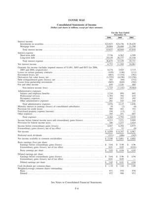 FANNIE MAE
Consolidated Statements of Income
(Dollars and shares in millions, except per share amounts)
2006 2005 2004
For the Year Ended
December 31,
Interest income:
Investments in securities . . . . . . . . . . . . . . . . . . . . . . . . . . . . . . . . . . . . . . . . . . . . $22,823 $24,156 $ 26,428
Mortgage loans . . . . . . . . . . . . . . . . . . . . . . . . . . . . . . . . . . . . . . . . . . . . . . . . . . 20,804 20,688 21,390
Total interest income . . . . . . . . . . . . . . . . . . . . . . . . . . . . . . . . . . . . . . . . . . . . 43,627 44,844 47,818
Interest expense:
Short-term debt . . . . . . . . . . . . . . . . . . . . . . . . . . . . . . . . . . . . . . . . . . . . . . . . . . 7,736 6,562 4,399
Long-term debt . . . . . . . . . . . . . . . . . . . . . . . . . . . . . . . . . . . . . . . . . . . . . . . . . . 29,139 26,777 25,338
Total interest expense . . . . . . . . . . . . . . . . . . . . . . . . . . . . . . . . . . . . . . . . . . . . 36,875 33,339 29,737
Net interest income . . . . . . . . . . . . . . . . . . . . . . . . . . . . . . . . . . . . . . . . . . . . . . . . . 6,752 11,505 18,081
Guaranty fee income (includes imputed interest of $1,081, $803 and $833 for 2006,
2005 and 2004, respectively) . . . . . . . . . . . . . . . . . . . . . . . . . . . . . . . . . . . . . . . . . 4,174 3,925 3,715
Losses on certain guaranty contracts . . . . . . . . . . . . . . . . . . . . . . . . . . . . . . . . . . . . . (439) (146) (111)
Investment losses, net . . . . . . . . . . . . . . . . . . . . . . . . . . . . . . . . . . . . . . . . . . . . . . . (683) (1,334) (362)
Derivatives fair value losses, net . . . . . . . . . . . . . . . . . . . . . . . . . . . . . . . . . . . . . . . . (1,522) (4,196) (12,256)
Debt extinguishment gains (losses), net . . . . . . . . . . . . . . . . . . . . . . . . . . . . . . . . . . . 201 (68) (152)
Losses from partnership investments . . . . . . . . . . . . . . . . . . . . . . . . . . . . . . . . . . . . . (865) (849) (702)
Fee and other income . . . . . . . . . . . . . . . . . . . . . . . . . . . . . . . . . . . . . . . . . . . . . . . 859 1,526 404
Non-interest income (loss) . . . . . . . . . . . . . . . . . . . . . . . . . . . . . . . . . . . . . . . . . 1,725 (1,142) (9,464)
Administrative expenses:
Salaries and employee benefits . . . . . . . . . . . . . . . . . . . . . . . . . . . . . . . . . . . . . . . 1,219 959 892
Professional services . . . . . . . . . . . . . . . . . . . . . . . . . . . . . . . . . . . . . . . . . . . . . . 1,393 792 435
Occupancy expenses. . . . . . . . . . . . . . . . . . . . . . . . . . . . . . . . . . . . . . . . . . . . . . . 263 221 185
Other administrative expenses . . . . . . . . . . . . . . . . . . . . . . . . . . . . . . . . . . . . . . . . 201 143 144
Total administrative expenses. . . . . . . . . . . . . . . . . . . . . . . . . . . . . . . . . . . . . . . 3,076 2,115 1,656
Minority interest in earnings (losses) of consolidated subsidiaries . . . . . . . . . . . . . . . . . 10 (2) (8)
Provision for credit losses . . . . . . . . . . . . . . . . . . . . . . . . . . . . . . . . . . . . . . . . . . . . 589 441 352
Foreclosed property expense (income) . . . . . . . . . . . . . . . . . . . . . . . . . . . . . . . . . . . . 194 (13) 11
Other expenses . . . . . . . . . . . . . . . . . . . . . . . . . . . . . . . . . . . . . . . . . . . . . . . . . . . . 395 251 607
Total expenses . . . . . . . . . . . . . . . . . . . . . . . . . . . . . . . . . . . . . . . . . . . . . . . . . 4,264 2,792 2,618
Income before federal income taxes and extraordinary gains (losses) . . . . . . . . . . . . . . . 4,213 7,571 5,999
Provision for federal income taxes. . . . . . . . . . . . . . . . . . . . . . . . . . . . . . . . . . . . . . . 166 1,277 1,024
Income before extraordinary gains (losses) . . . . . . . . . . . . . . . . . . . . . . . . . . . . . . . . . 4,047 6,294 4,975
Extraordinary gains (losses), net of tax effect . . . . . . . . . . . . . . . . . . . . . . . . . . . . . . . 12 53 (8)
Net income. . . . . . . . . . . . . . . . . . . . . . . . . . . . . . . . . . . . . . . . . . . . . . . . . . . . . . . $ 4,059 $ 6,347 $ 4,967
Preferred stock dividends . . . . . . . . . . . . . . . . . . . . . . . . . . . . . . . . . . . . . . . . . . . . . (511) (486) (165)
Net income available to common stockholders . . . . . . . . . . . . . . . . . . . . . . . . . . . . . . $ 3,548 $ 5,861 $ 4,802
Basic earnings (loss) per share:
Earnings before extraordinary gains (losses) . . . . . . . . . . . . . . . . . . . . . . . . . . . . . . $ 3.64 $ 5.99 $ 4.96
Extraordinary gains (losses), net of tax effect . . . . . . . . . . . . . . . . . . . . . . . . . . . . . 0.01 0.05 (0.01)
Basic earnings per share . . . . . . . . . . . . . . . . . . . . . . . . . . . . . . . . . . . . . . . . . . . . $ 3.65 $ 6.04 $ 4.95
Diluted earnings per share:
Earnings before extraordinary gains (losses) . . . . . . . . . . . . . . . . . . . . . . . . . . . . . . $ 3.64 $ 5.96 $ 4.94
Extraordinary gains (losses), net of tax effect . . . . . . . . . . . . . . . . . . . . . . . . . . . . . 0.01 0.05 —
Diluted earnings per share. . . . . . . . . . . . . . . . . . . . . . . . . . . . . . . . . . . . . . . . . . . $ 3.65 $ 6.01 $ 4.94
Cash dividends per common share. . . . . . . . . . . . . . . . . . . . . . . . . . . . . . . . . . . . . . . $ 1.18 $ 1.04 $ 2.08
Weighted-average common shares outstanding:
Basic . . . . . . . . . . . . . . . . . . . . . . . . . . . . . . . . . . . . . . . . . . . . . . . . . . . . . . . . . 971 970 970
Diluted . . . . . . . . . . . . . . . . . . . . . . . . . . . . . . . . . . . . . . . . . . . . . . . . . . . . . . . . 972 998 973
See Notes to Consolidated Financial Statements.
F-4
 